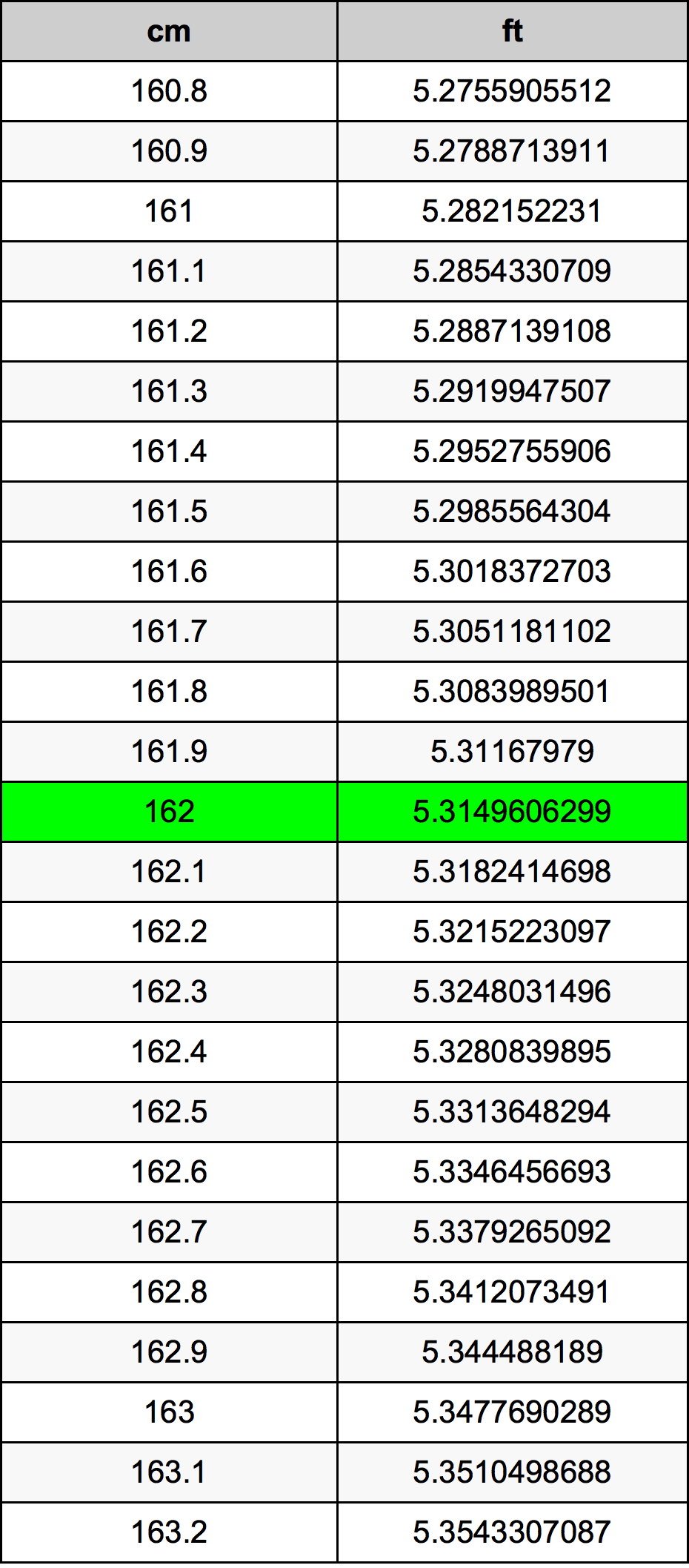 162 센티미터 변환 표