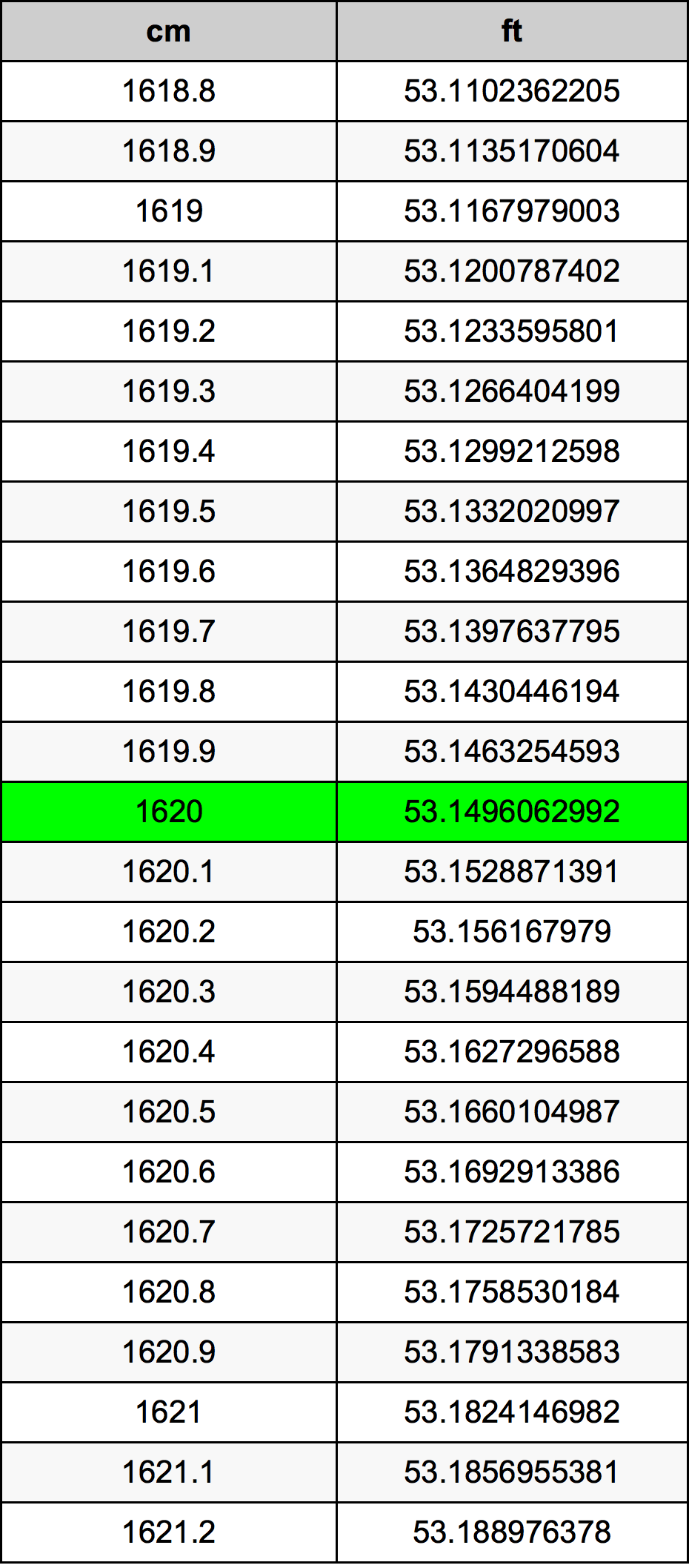 1620 сантиметър Таблица за преобразуване