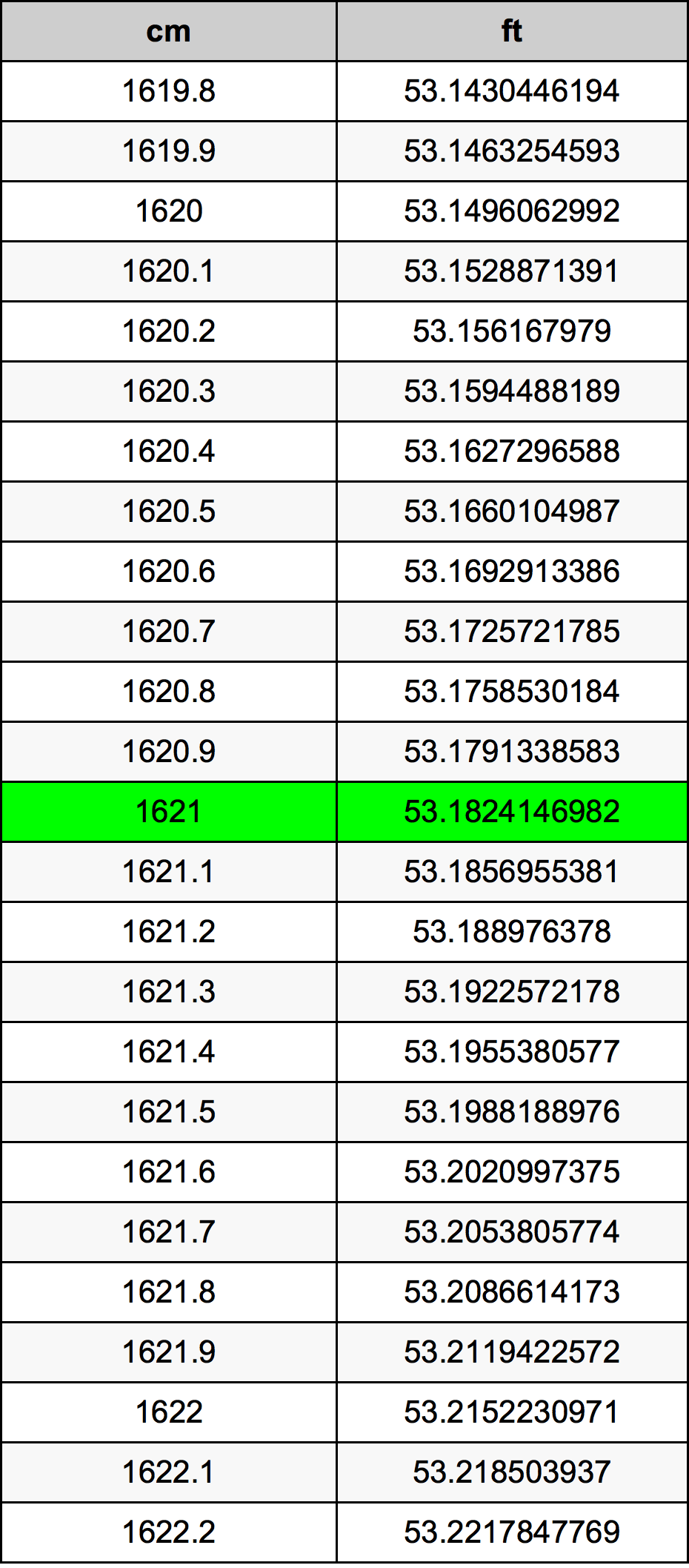 1621 Sentimeter konversi tabel