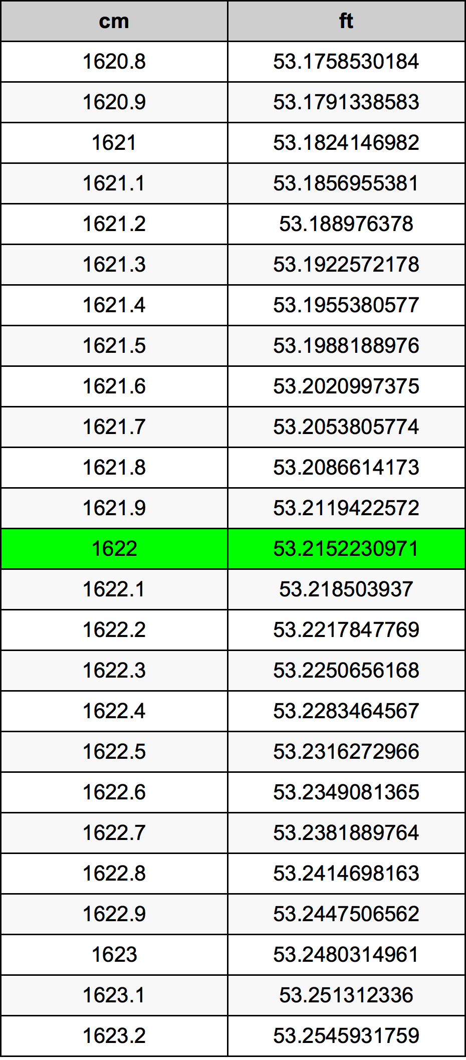 1622 सेंटीमीटर रूपांतरण सारणी