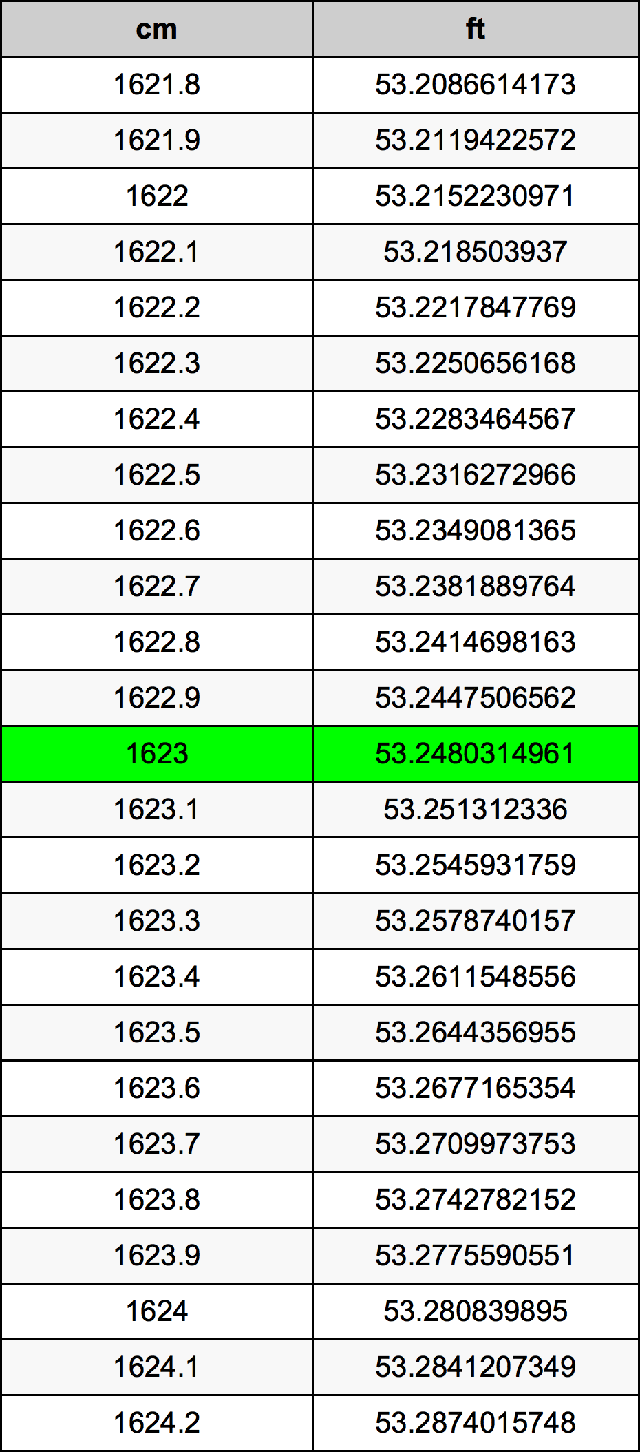 1623 Centimetro tabella di conversione