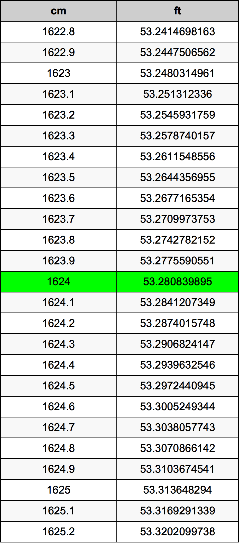 1624 Centimetro tabella di conversione