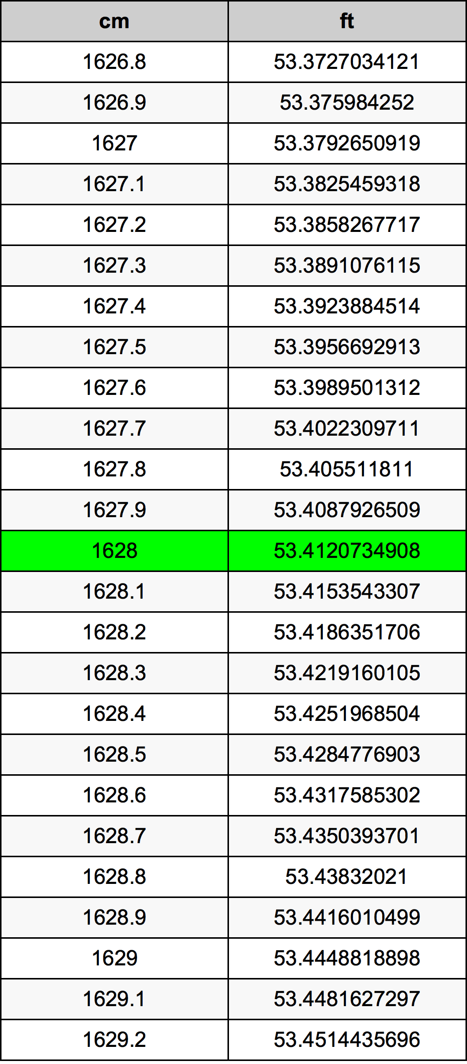 1628 सेंटीमीटर रूपांतरण सारणी
