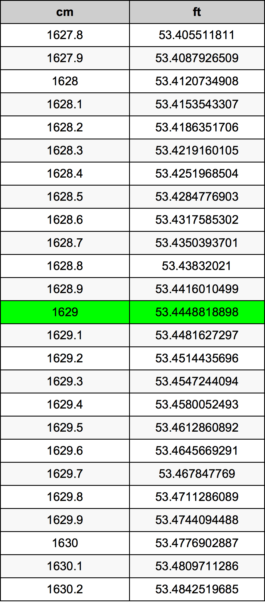 1629 सेंटीमीटर रूपांतरण सारणी