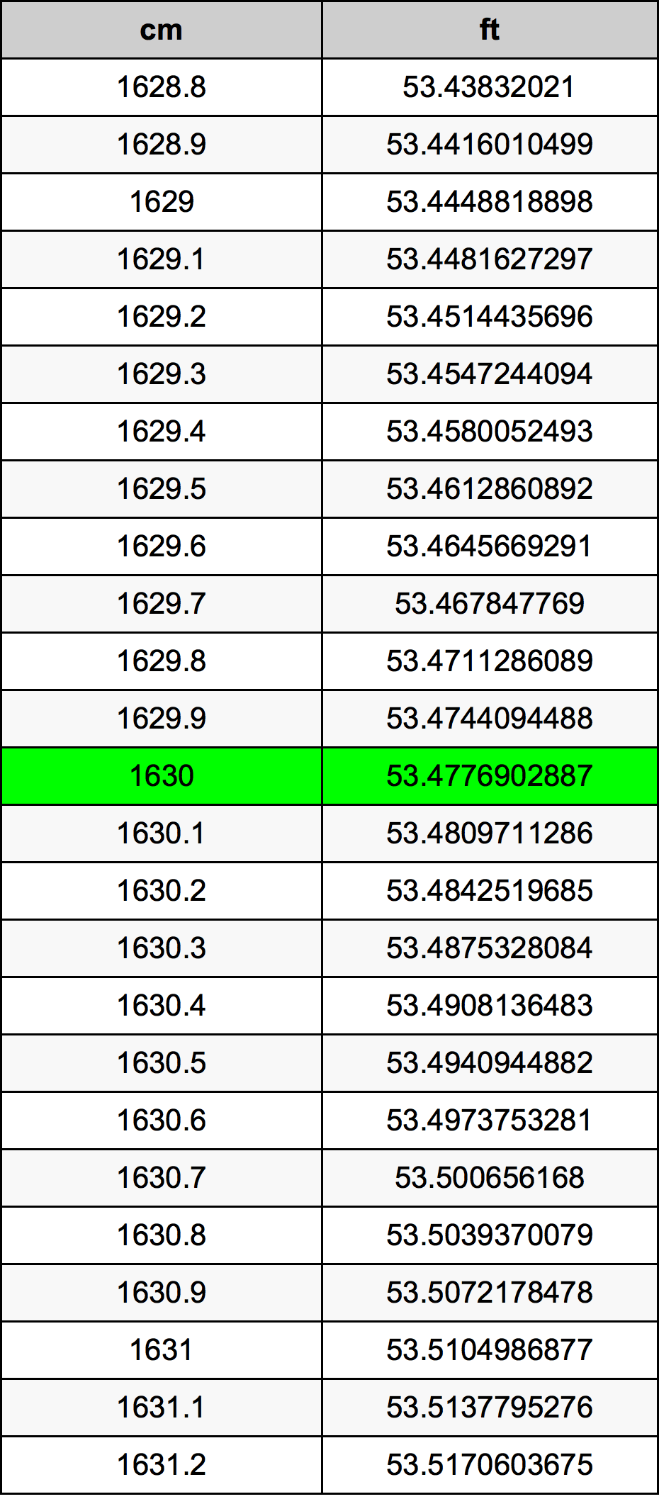 1630 ċentimetru konverżjoni tabella