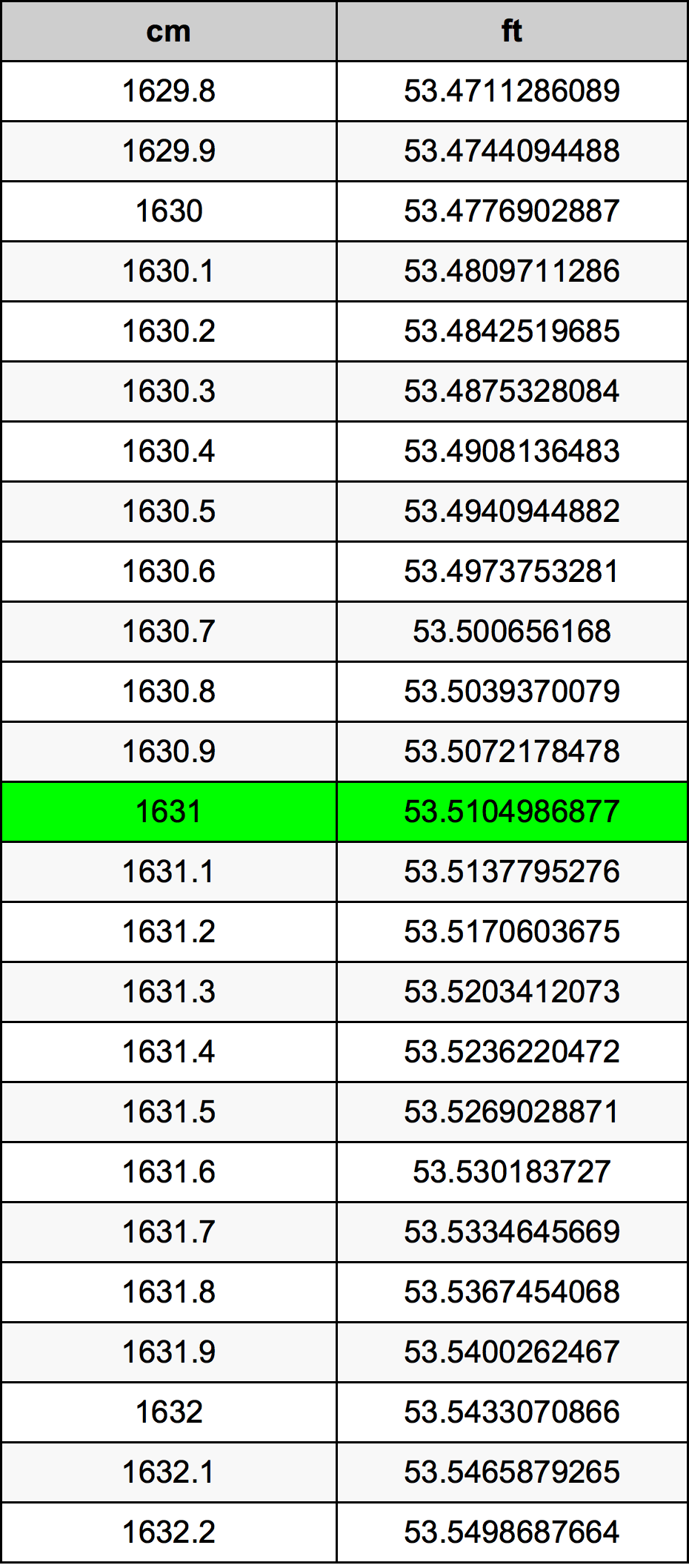 1631 Centimetru tabelul de conversie