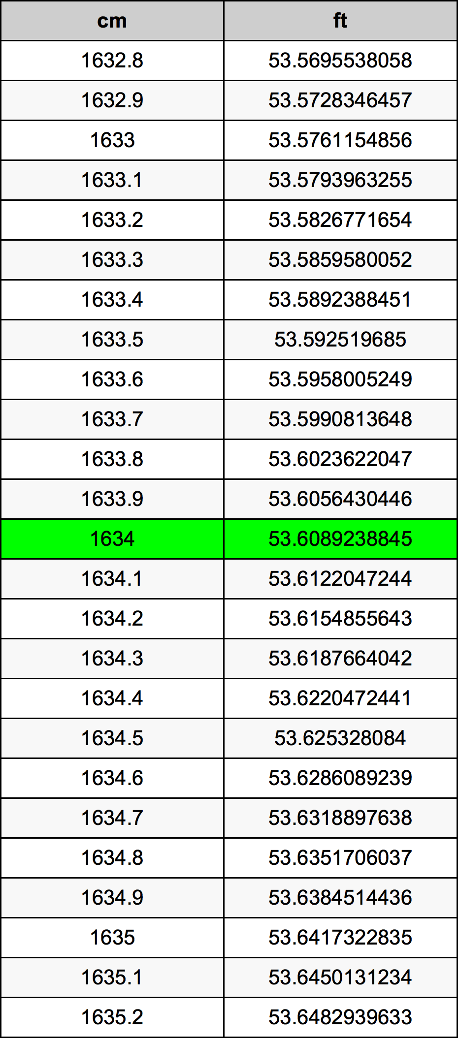 1634 Centimetro tabella di conversione