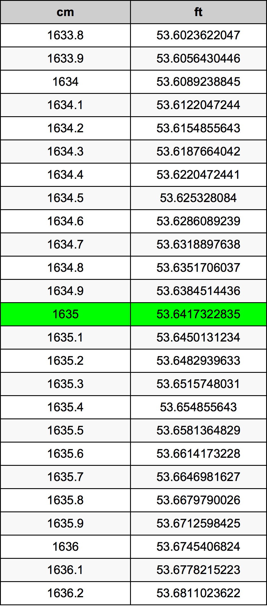 1635 ċentimetru konverżjoni tabella