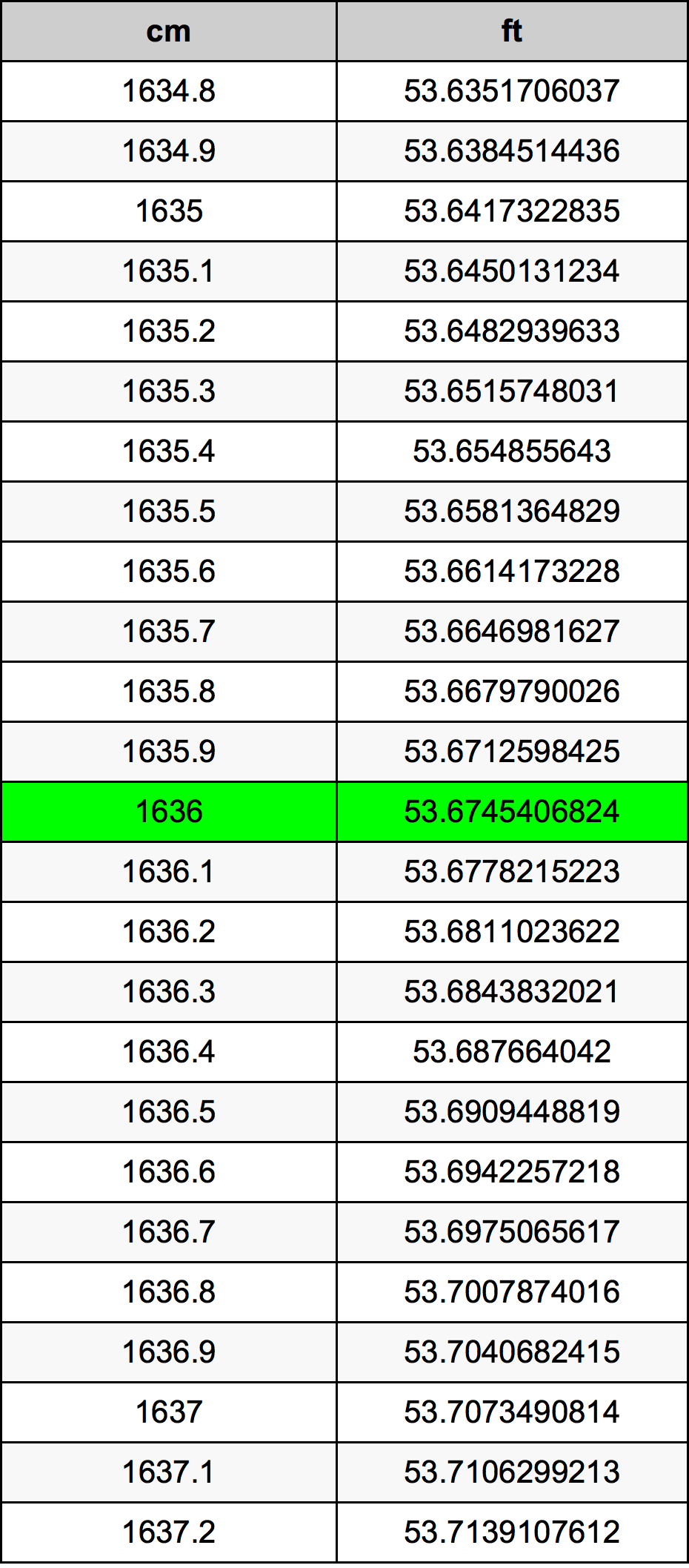 1636 Sentimeter konversi tabel
