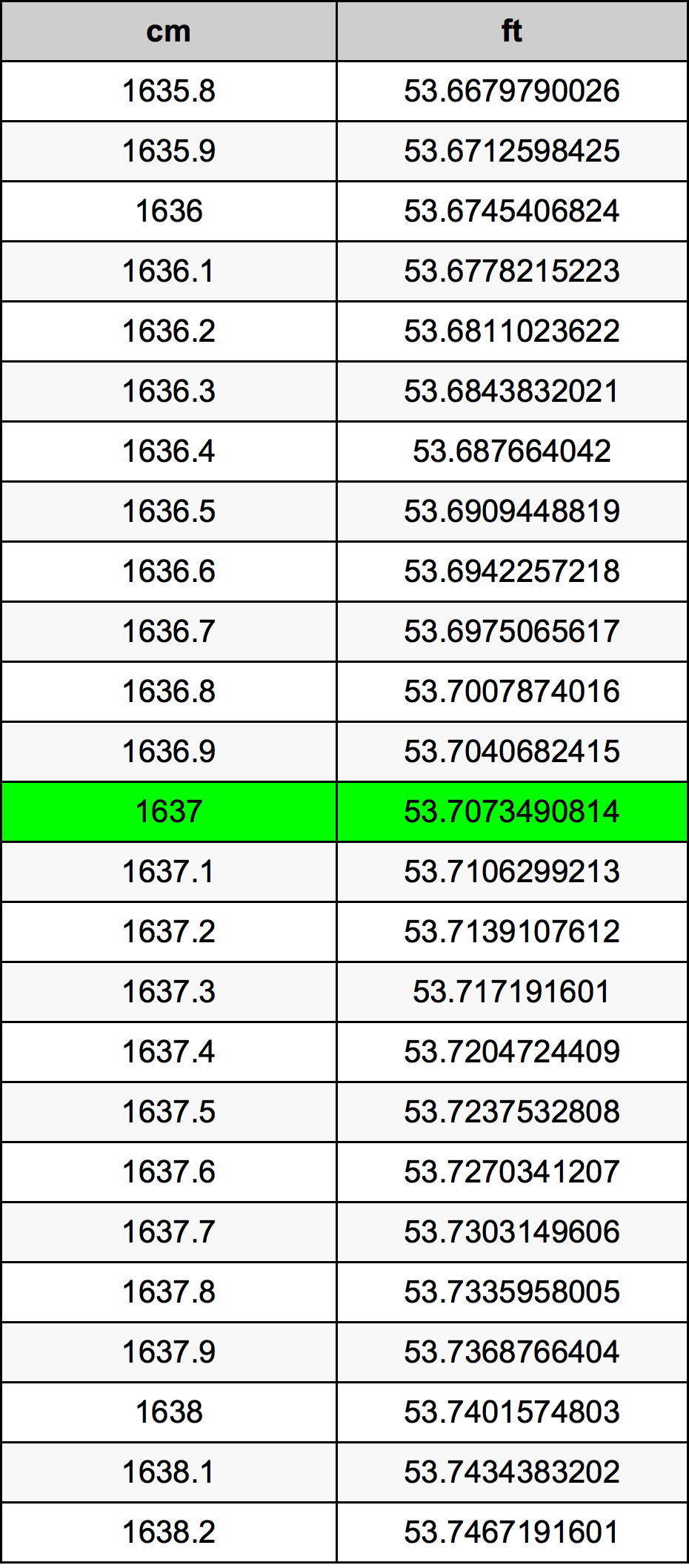 1637 сантиметър Таблица за преобразуване