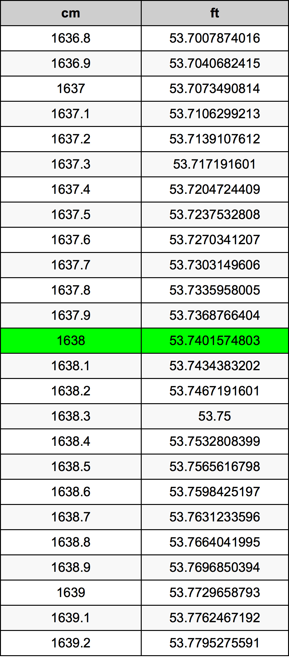 1638 Centimetru tabelul de conversie