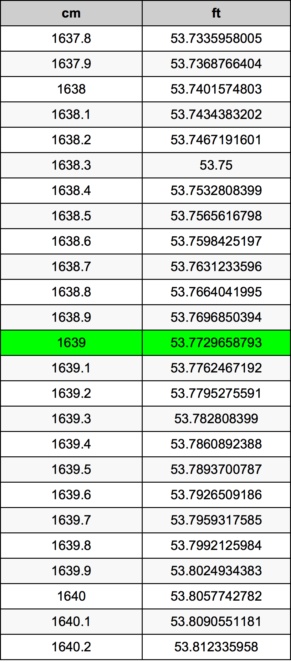 1639 Centimetro tabella di conversione