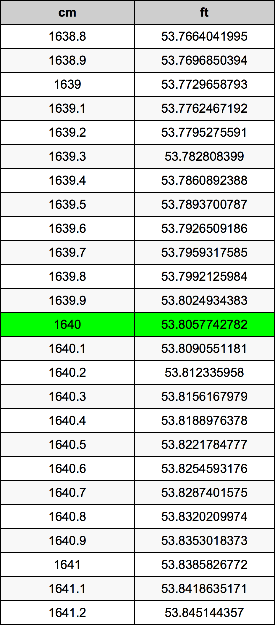 1640 Centimetru tabelul de conversie