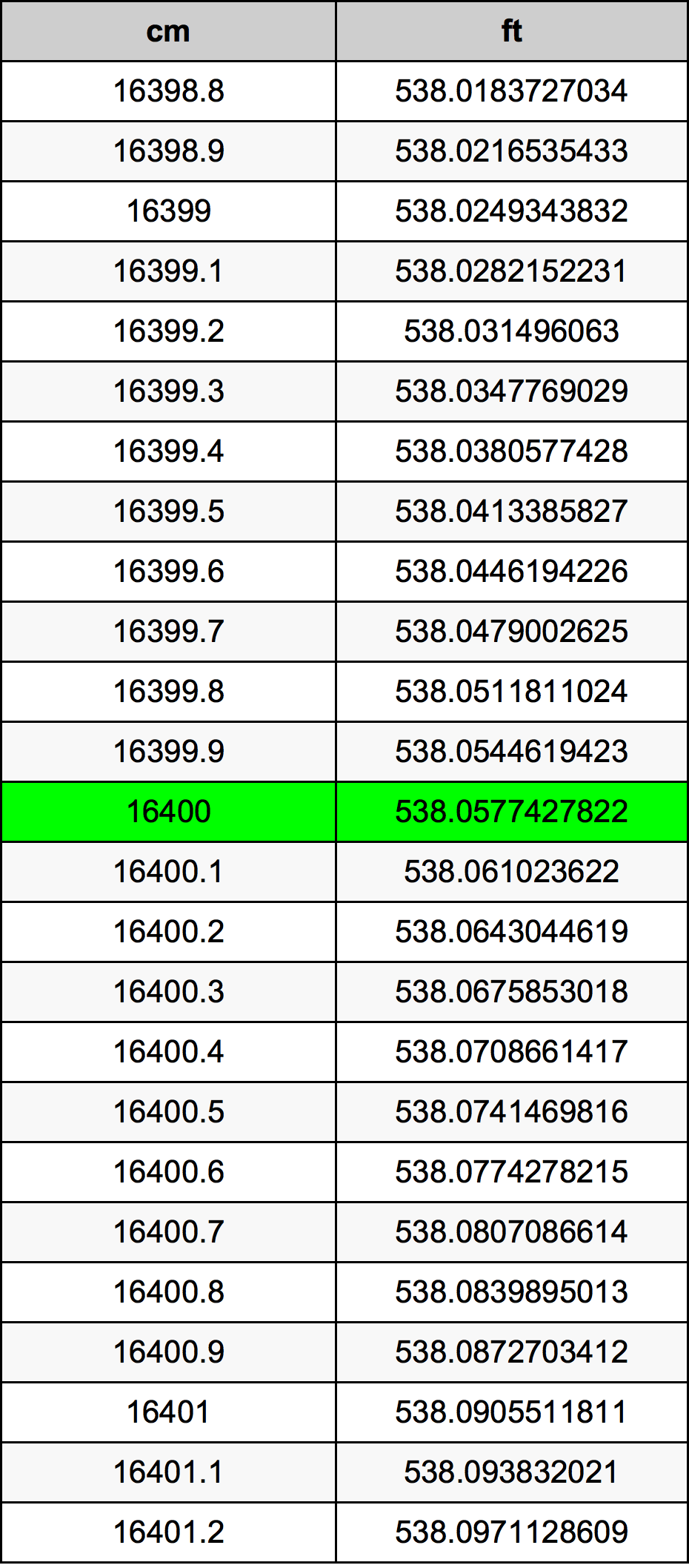 16400 Sentimeter konversi tabel