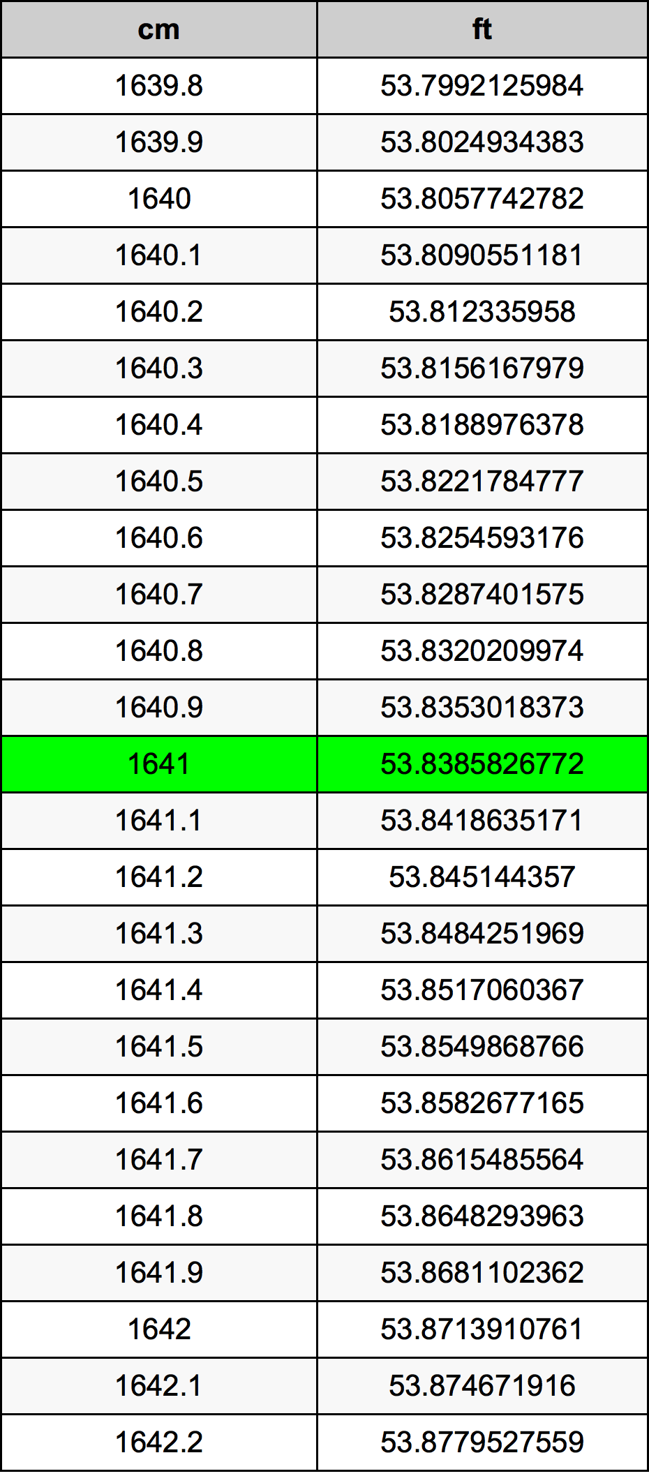 1641 सेंटीमीटर रूपांतरण सारणी