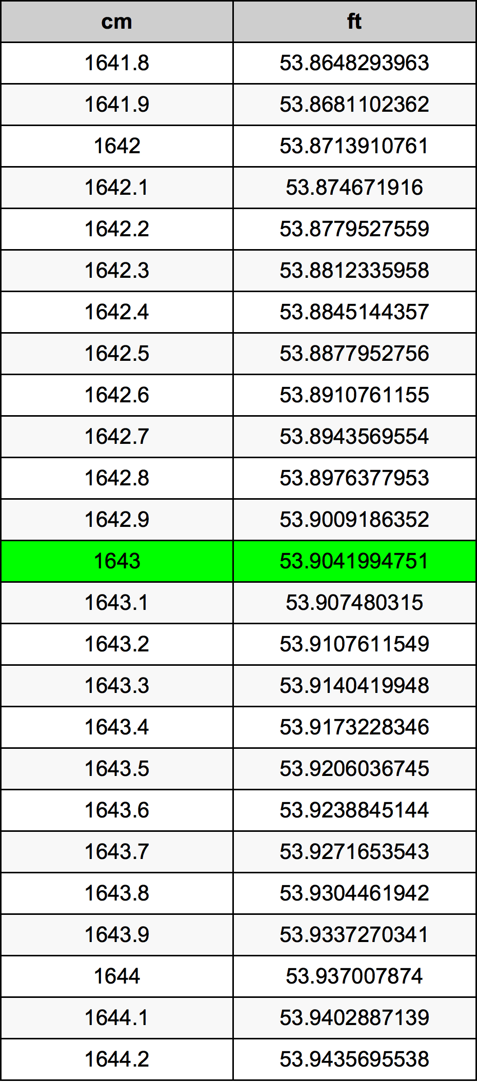 1643 ċentimetru konverżjoni tabella