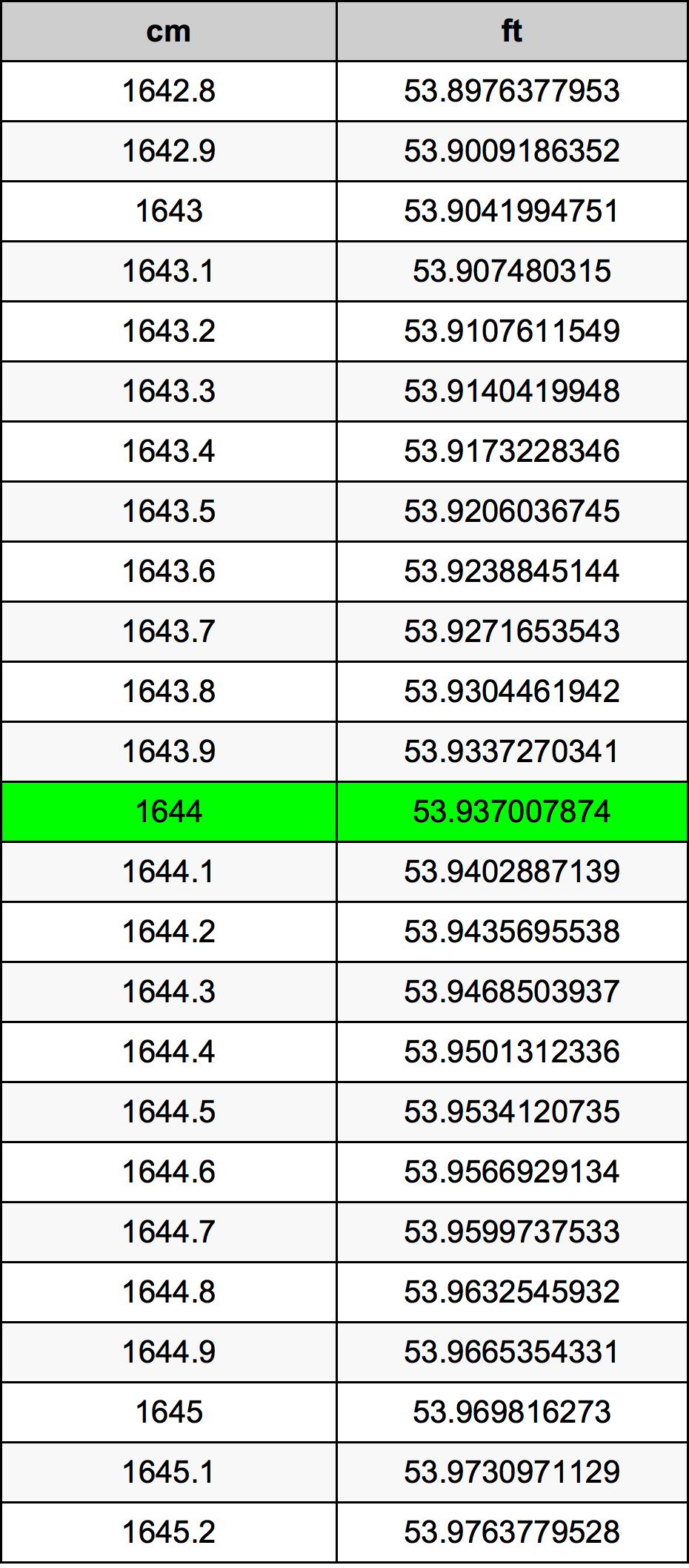 1644 Centimetru tabelul de conversie
