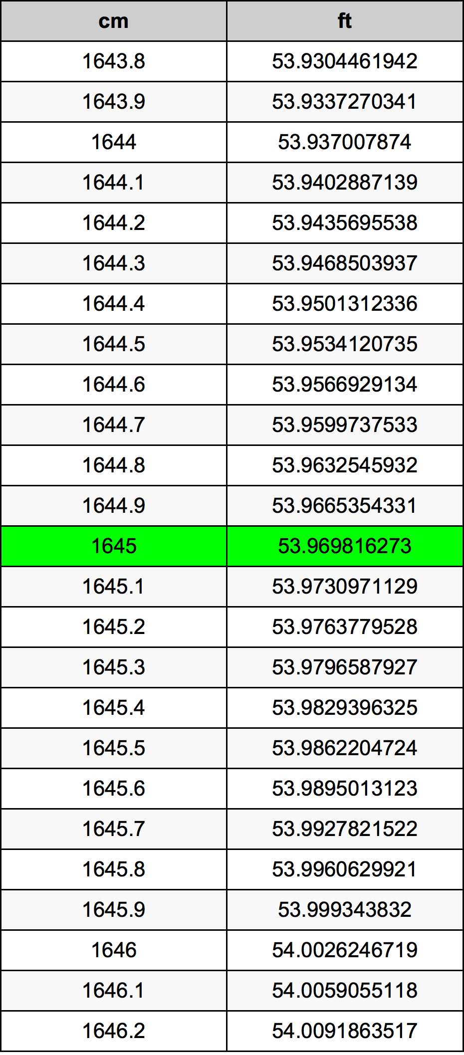 1645 сантиметър Таблица за преобразуване