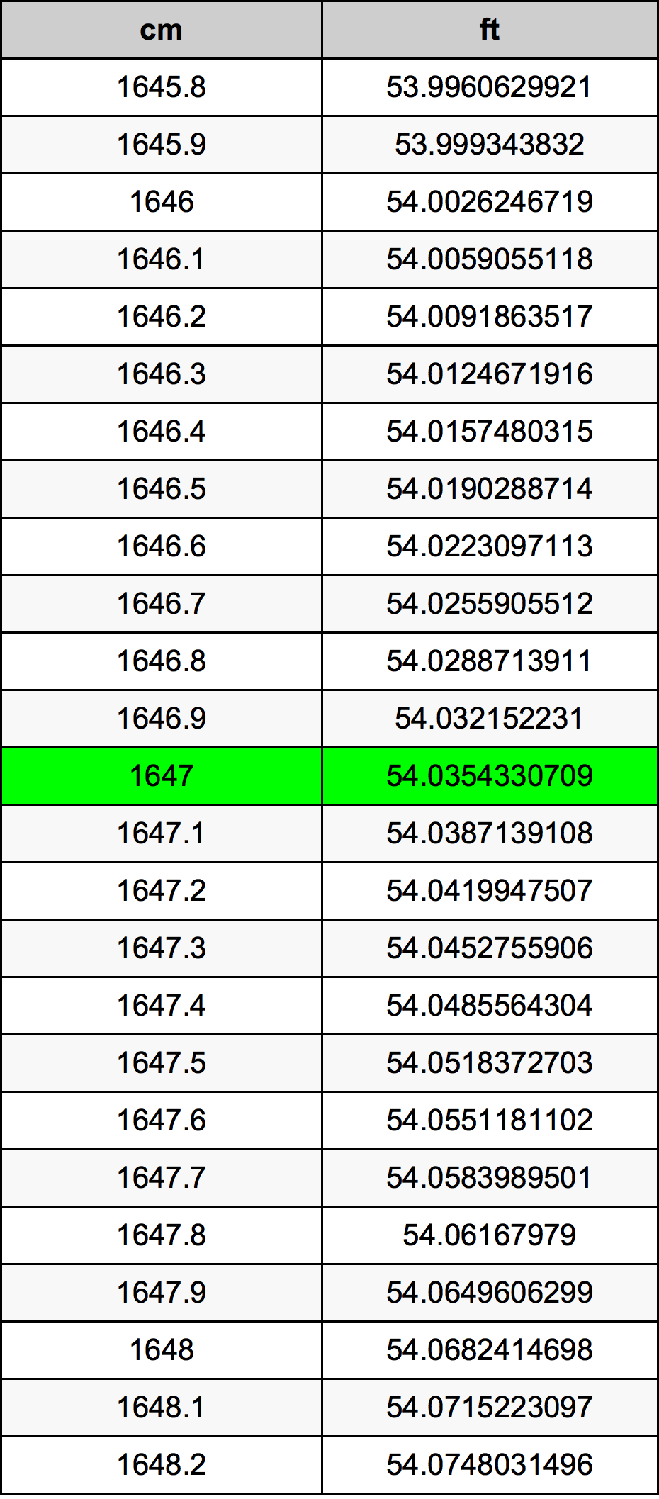 1647 Centimetro tabella di conversione