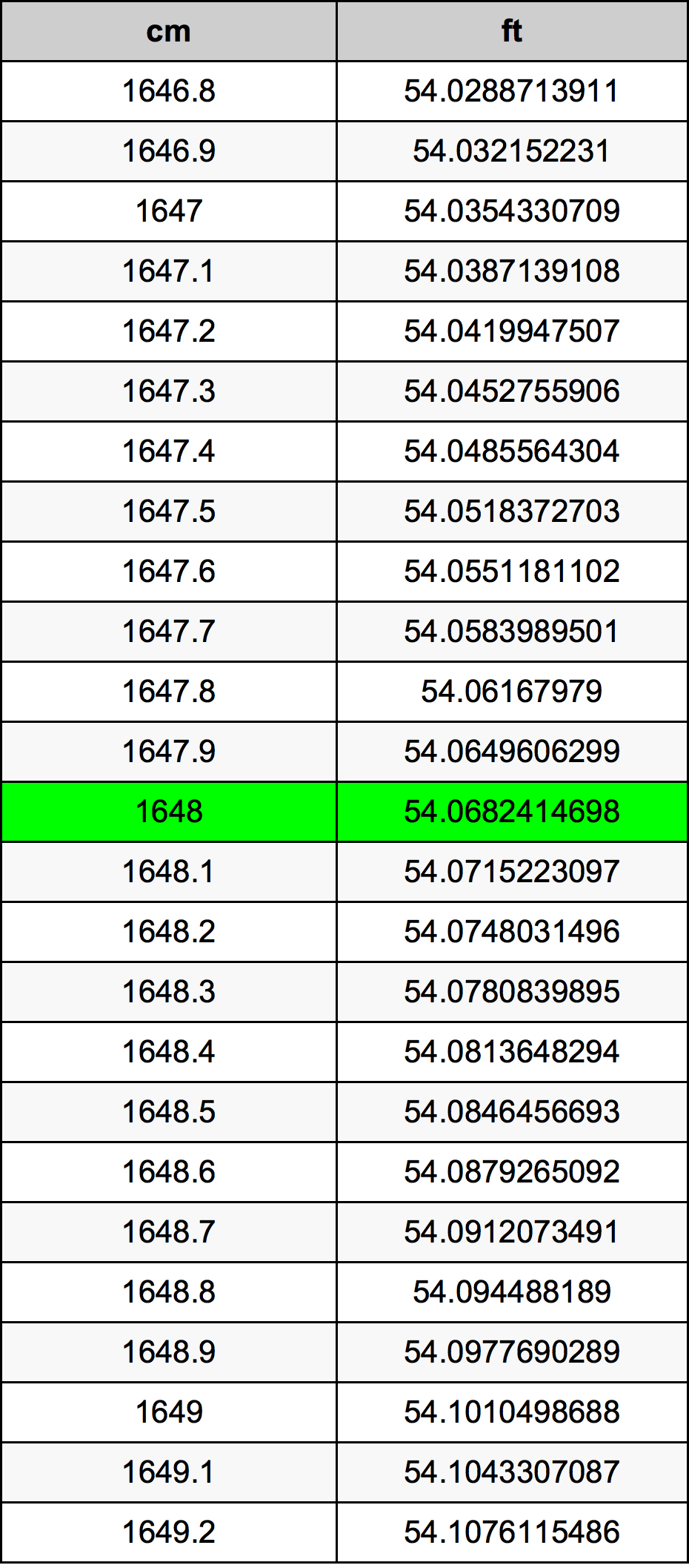 1648 सेंटीमीटर रूपांतरण सारणी