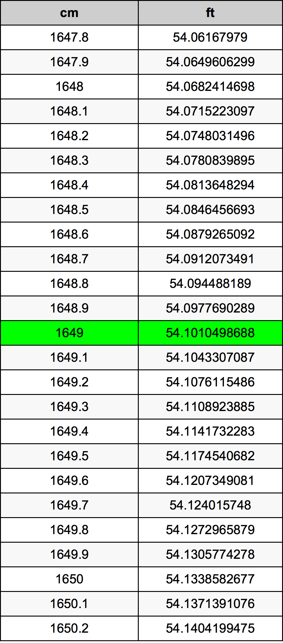 1649 Centimetru tabelul de conversie