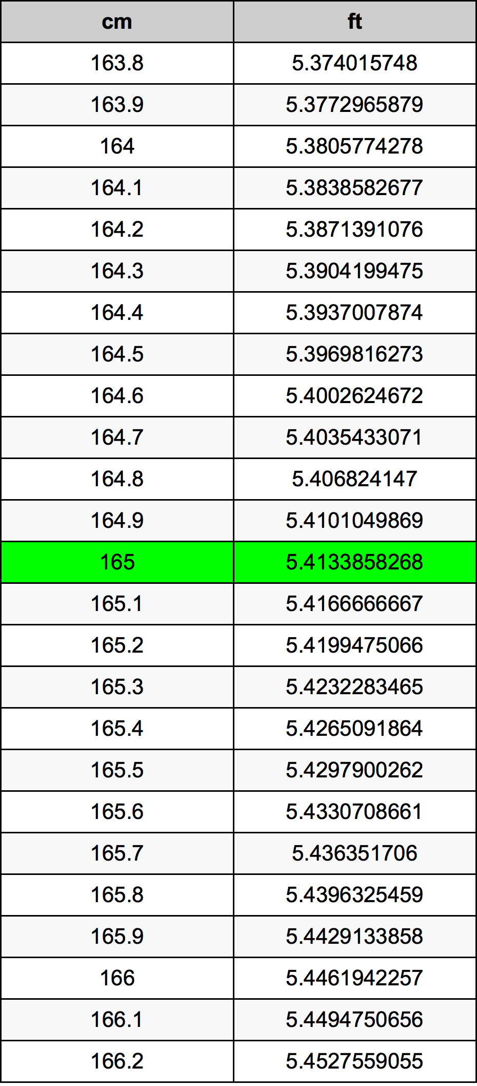 165 Centimeter prevodná tabuľka