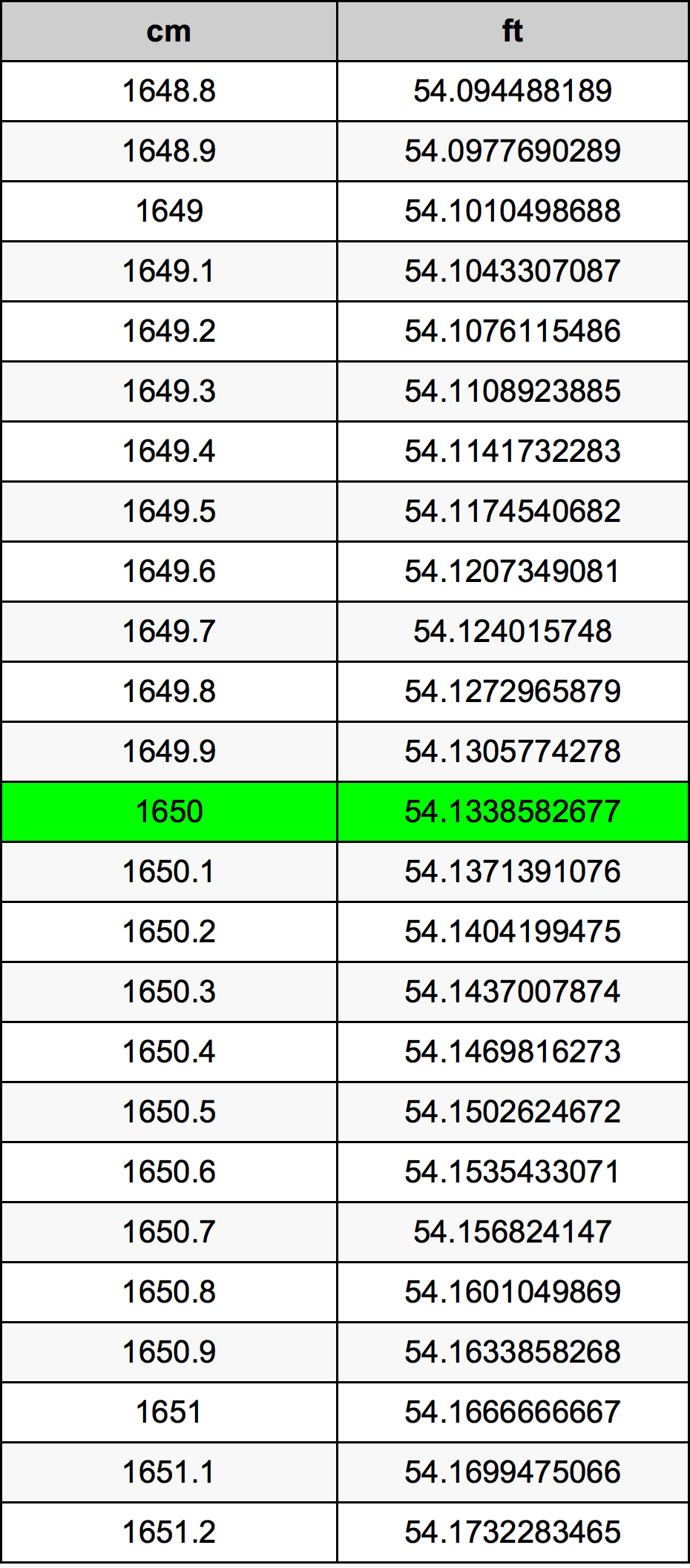 1650 Sentimeter konversi tabel