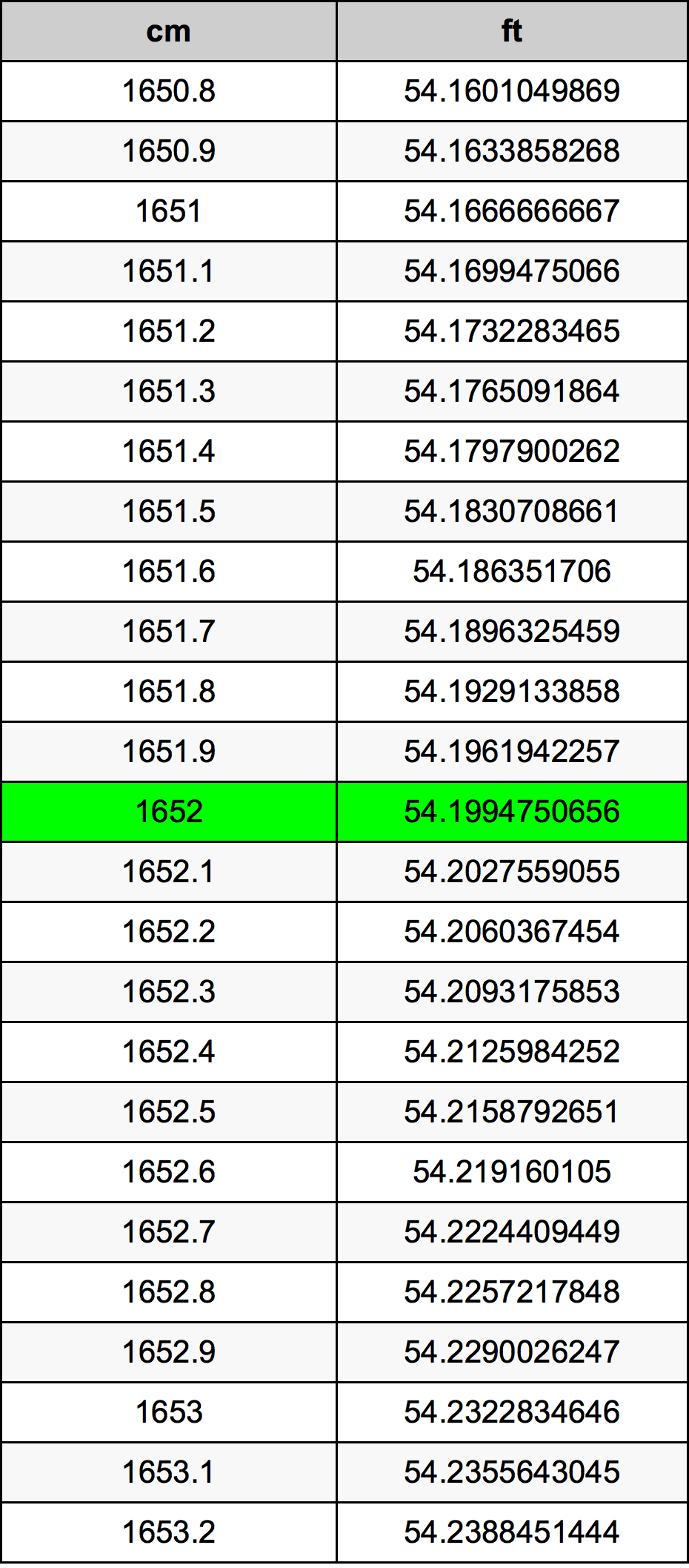 1652 ċentimetru konverżjoni tabella