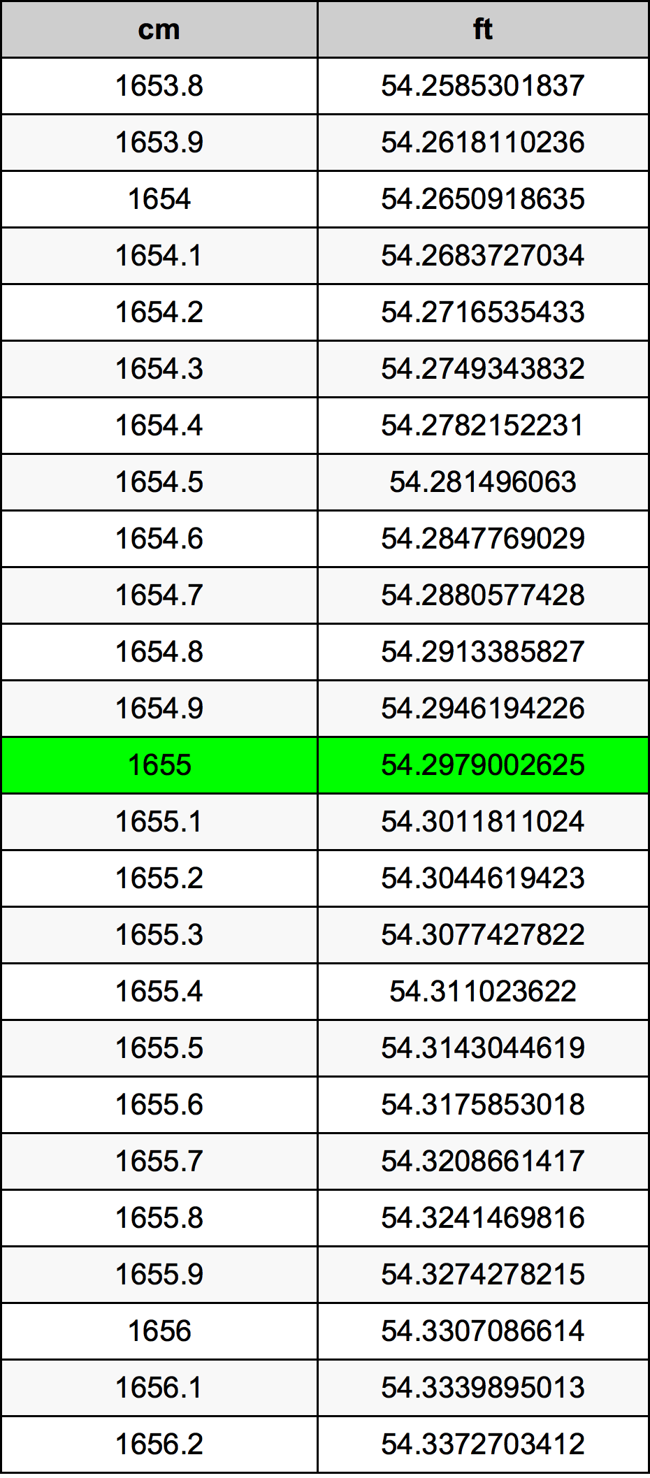 1655 сантиметър Таблица за преобразуване