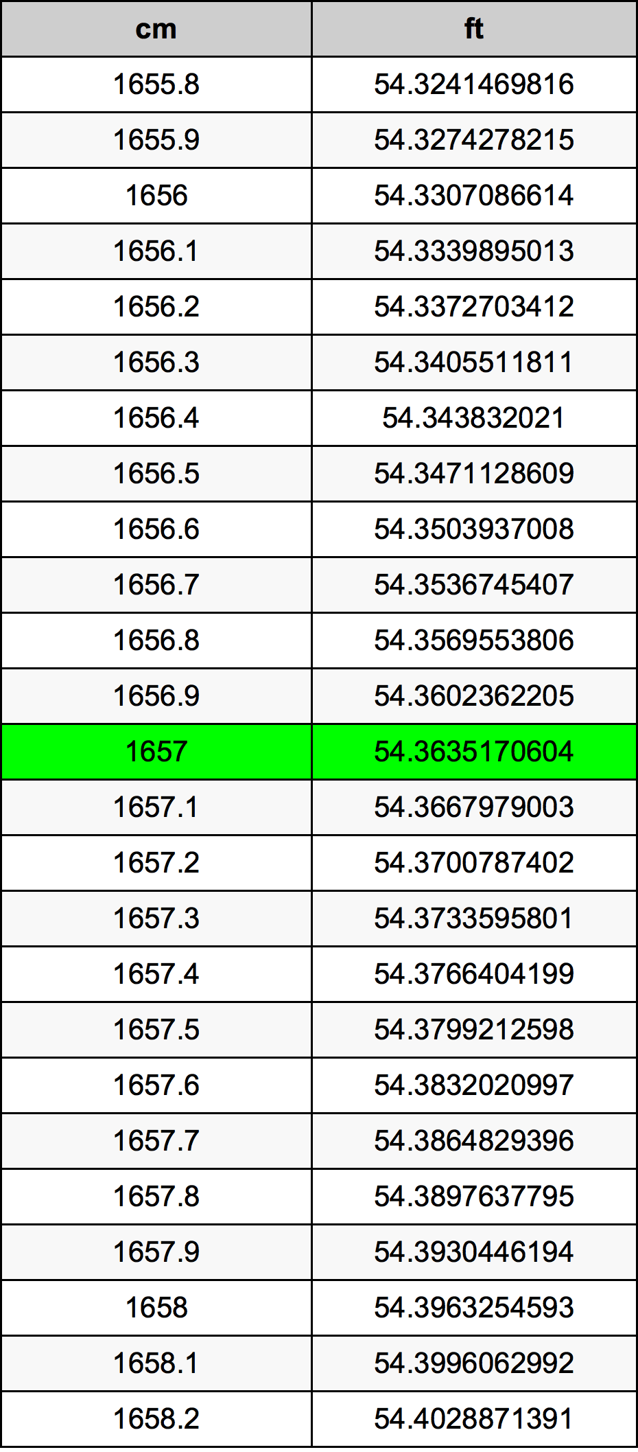 1657 Centimetro tabella di conversione