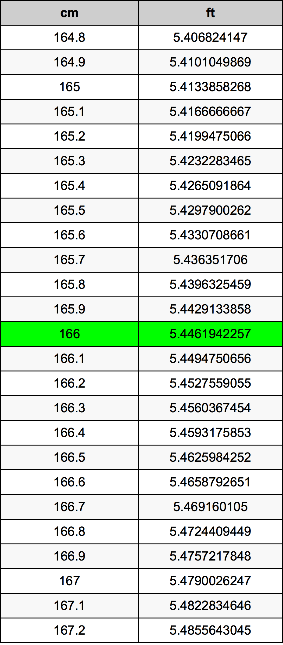 166 Centimeters To Feet Converter 166 Cm To Ft Converter
