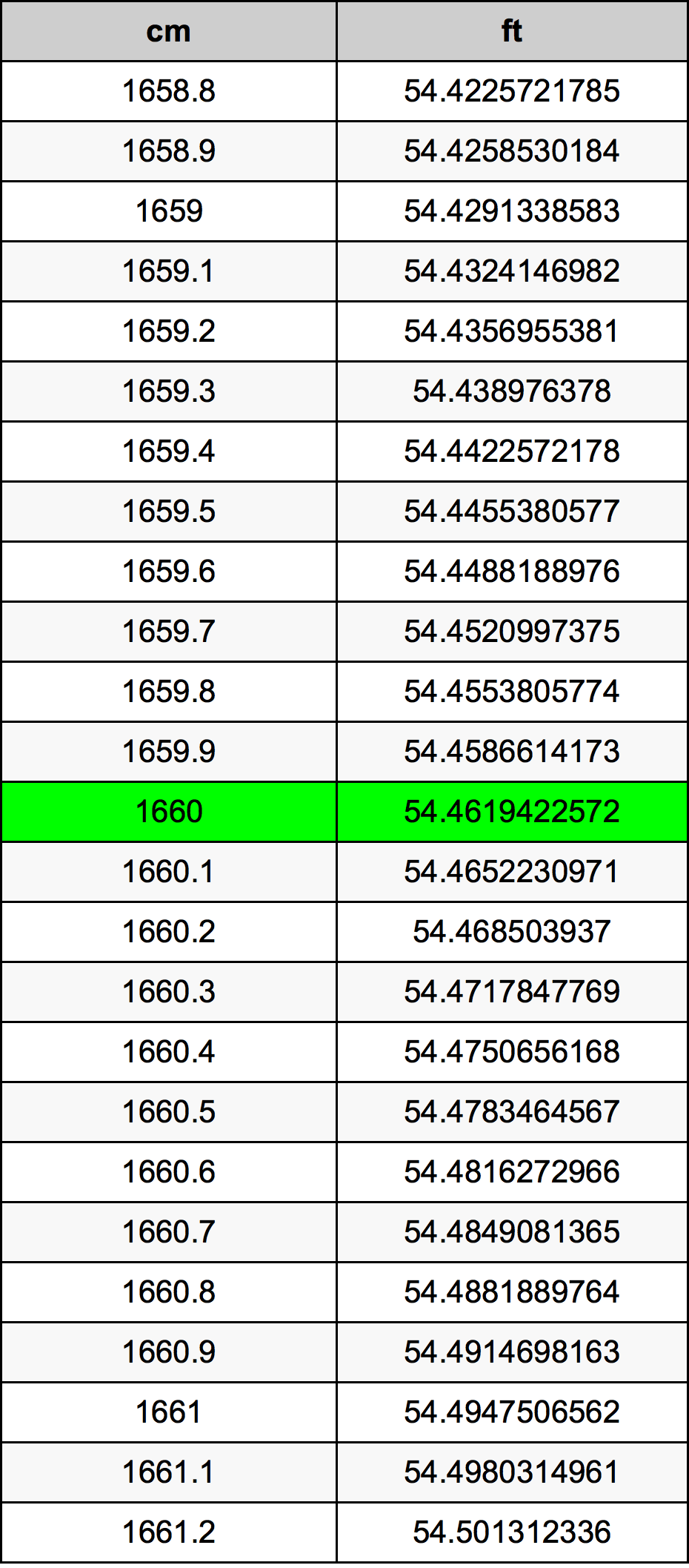 1660 сантиметр Таблица преобразования