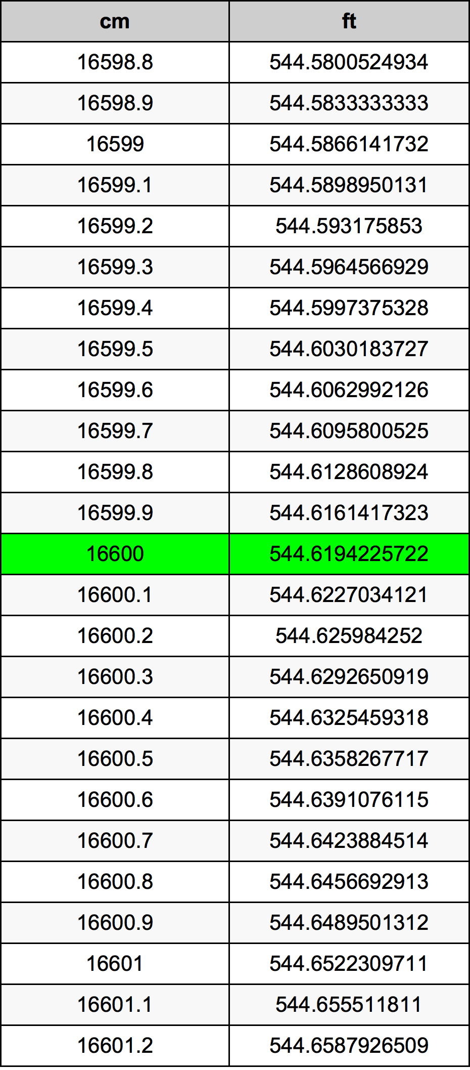 16600 ċentimetru konverżjoni tabella
