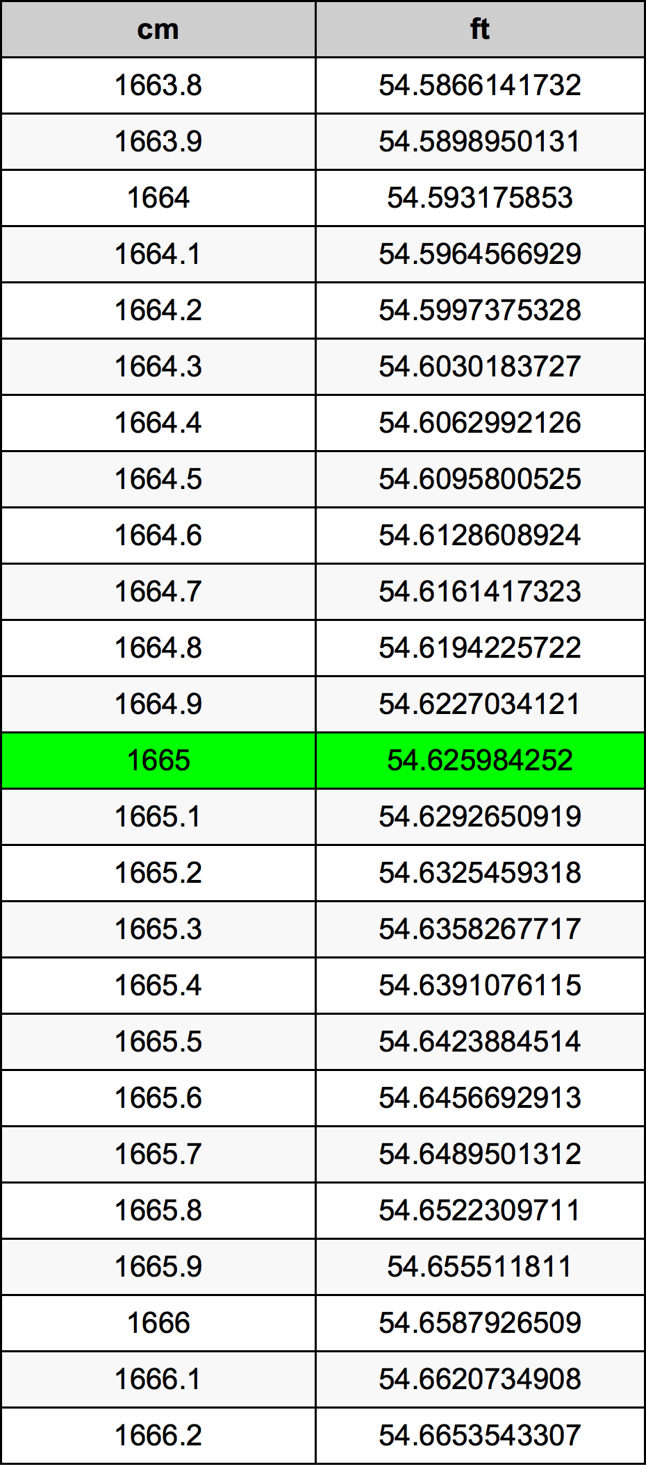 1665 сантиметр Таблица преобразования