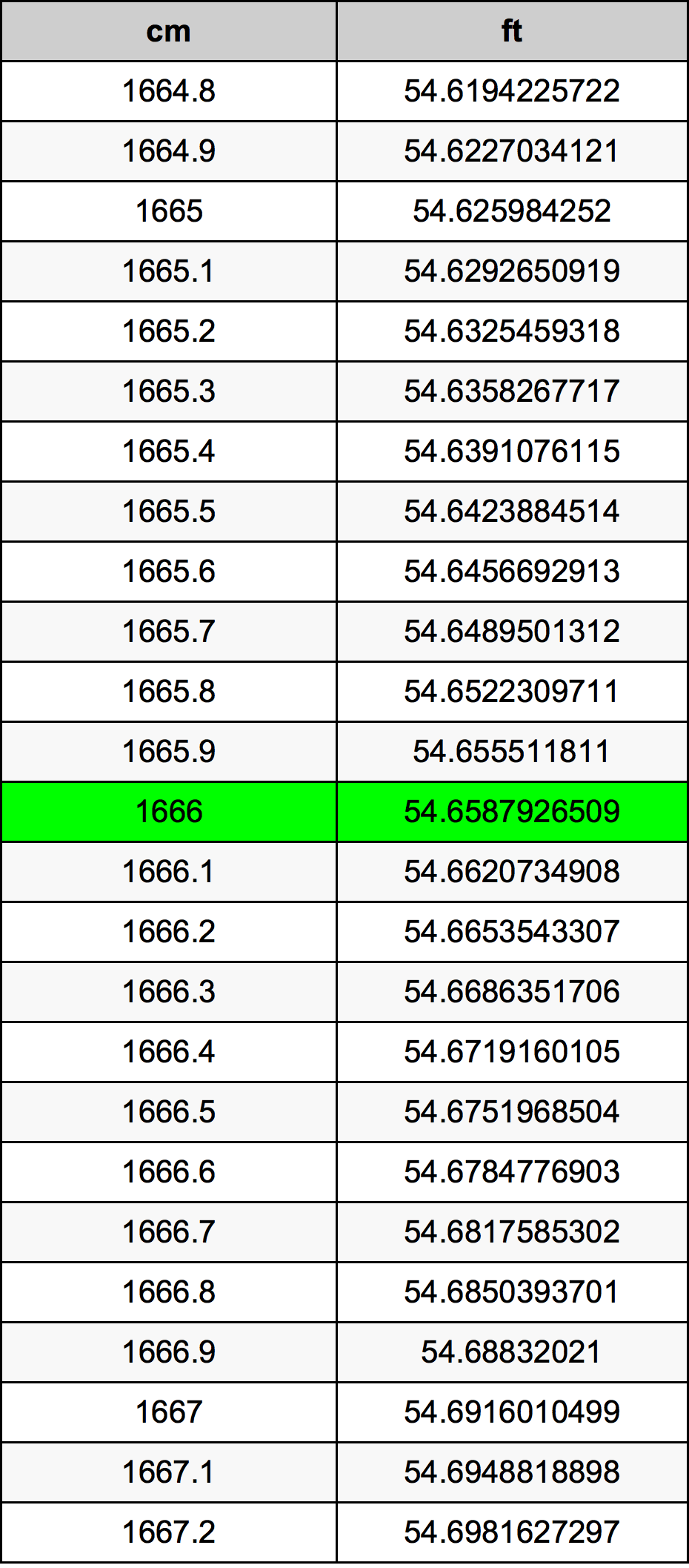 1666 सेंटीमीटर रूपांतरण सारणी