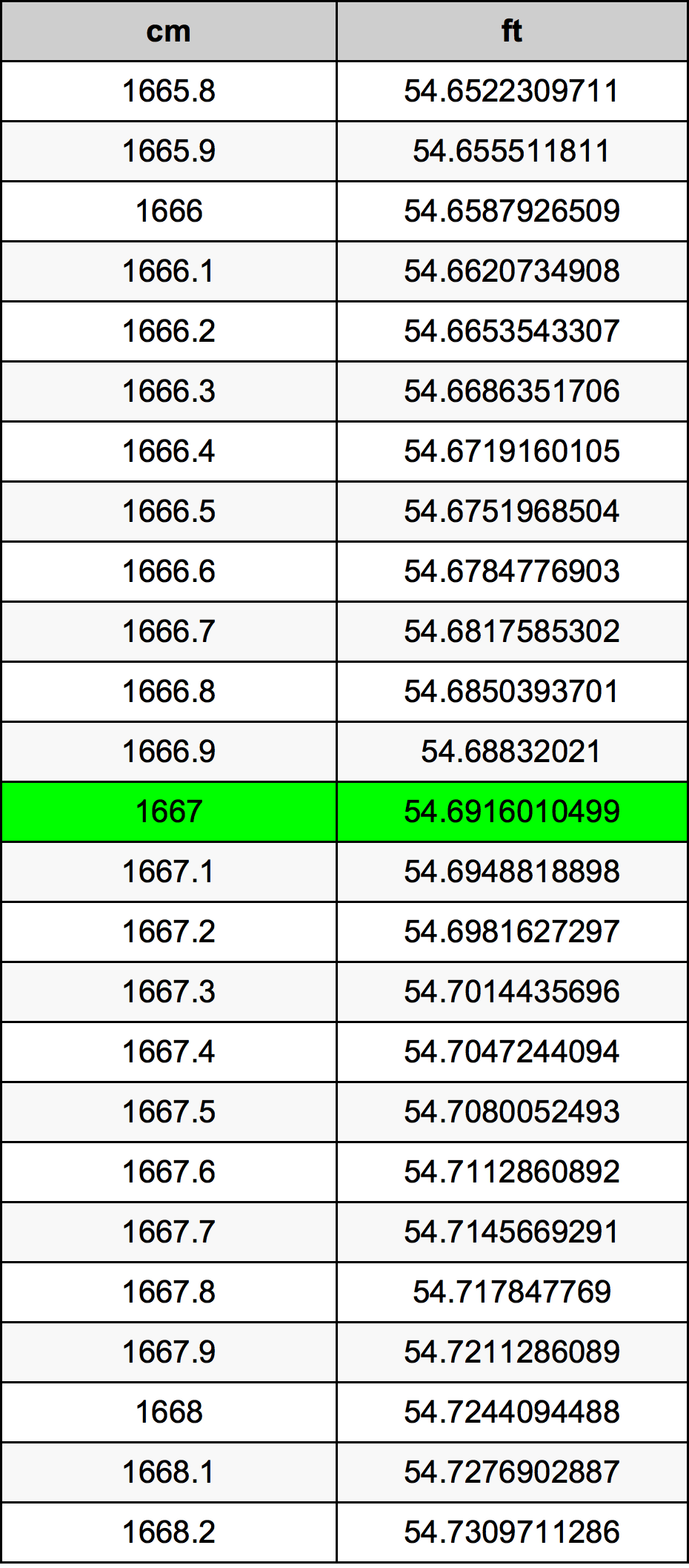 1667 ċentimetru konverżjoni tabella
