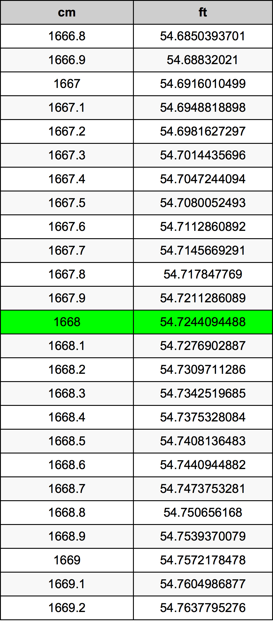 1668 Centimetri Table