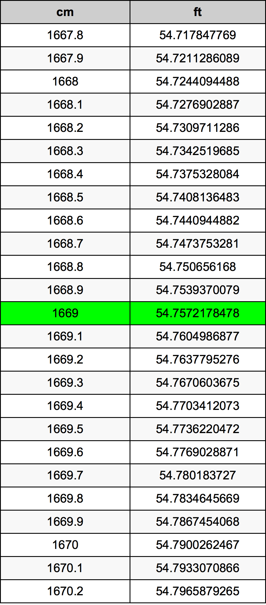1669 Centimetru tabelul de conversie