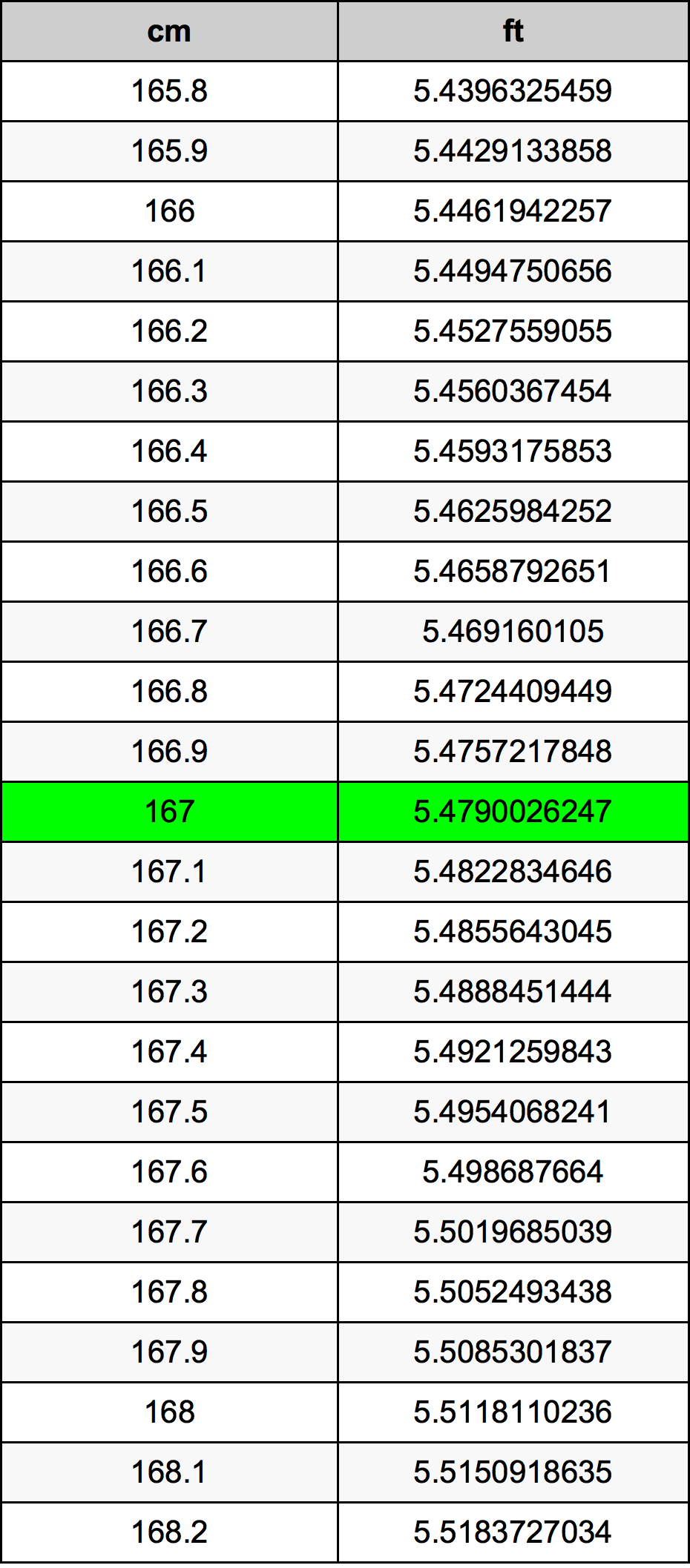 167 сантиметр Таблиця перетворення