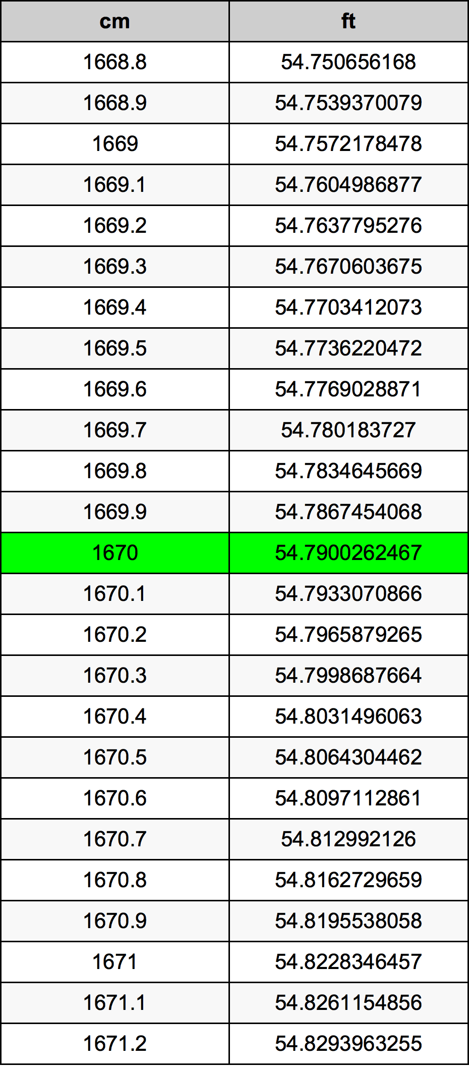 1670 Centimetro tabella di conversione