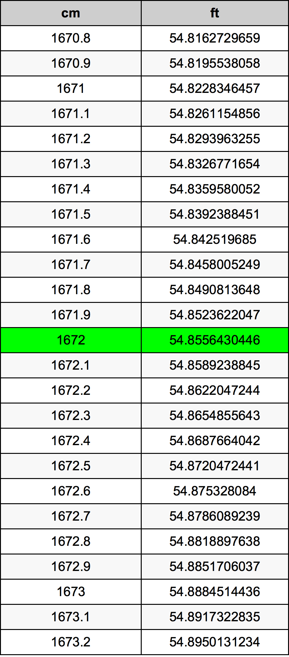 1672 सेंटीमीटर रूपांतरण सारणी