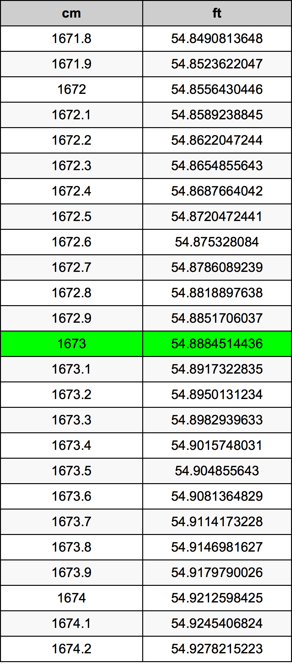 1673 ċentimetru konverżjoni tabella