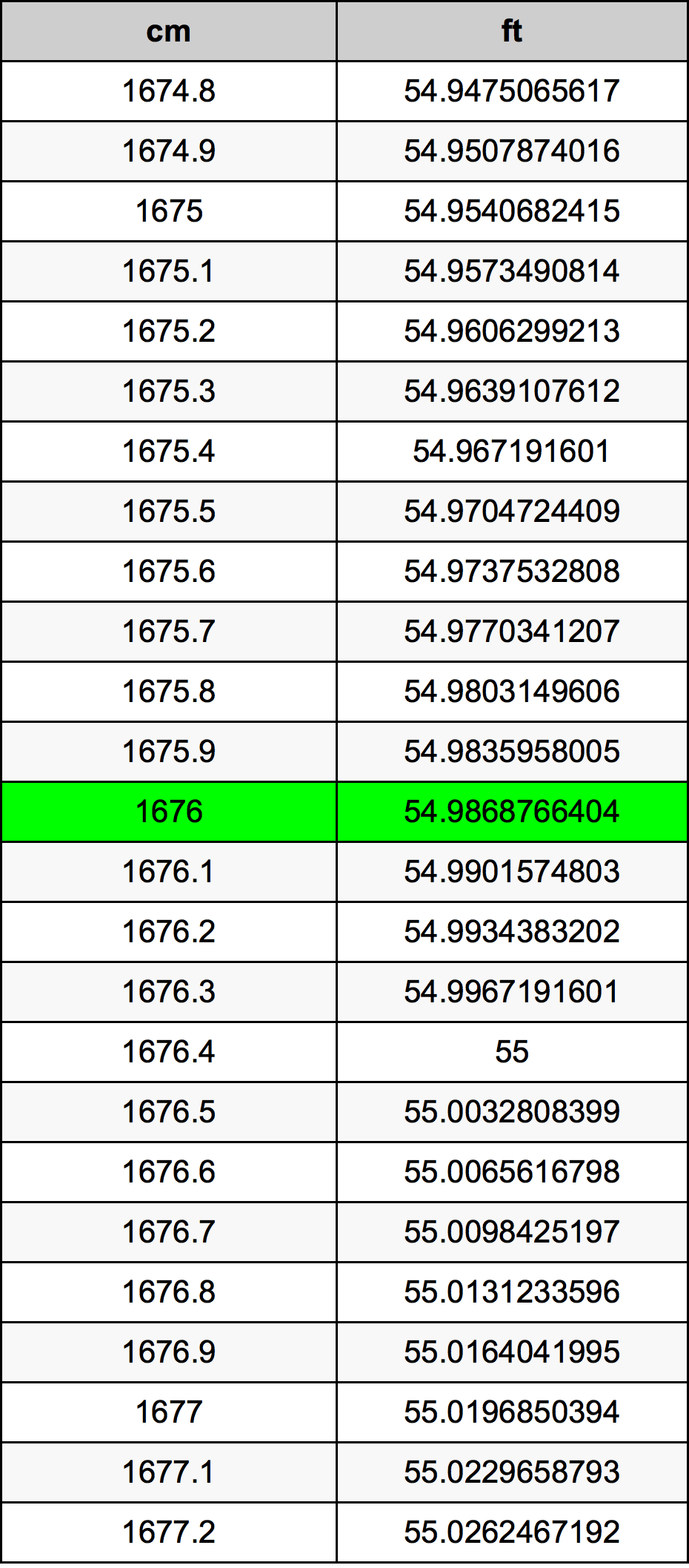 1676 ċentimetru konverżjoni tabella