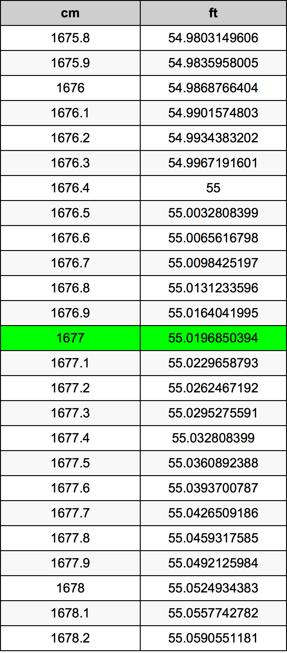 1677 ċentimetru konverżjoni tabella