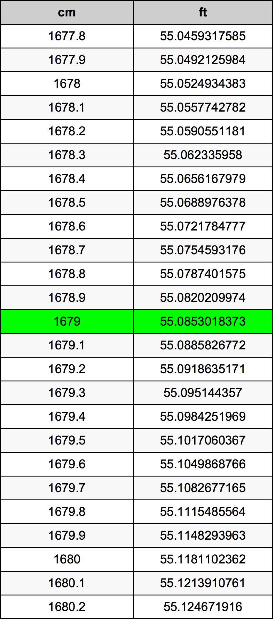 1679 Centimetro tabella di conversione