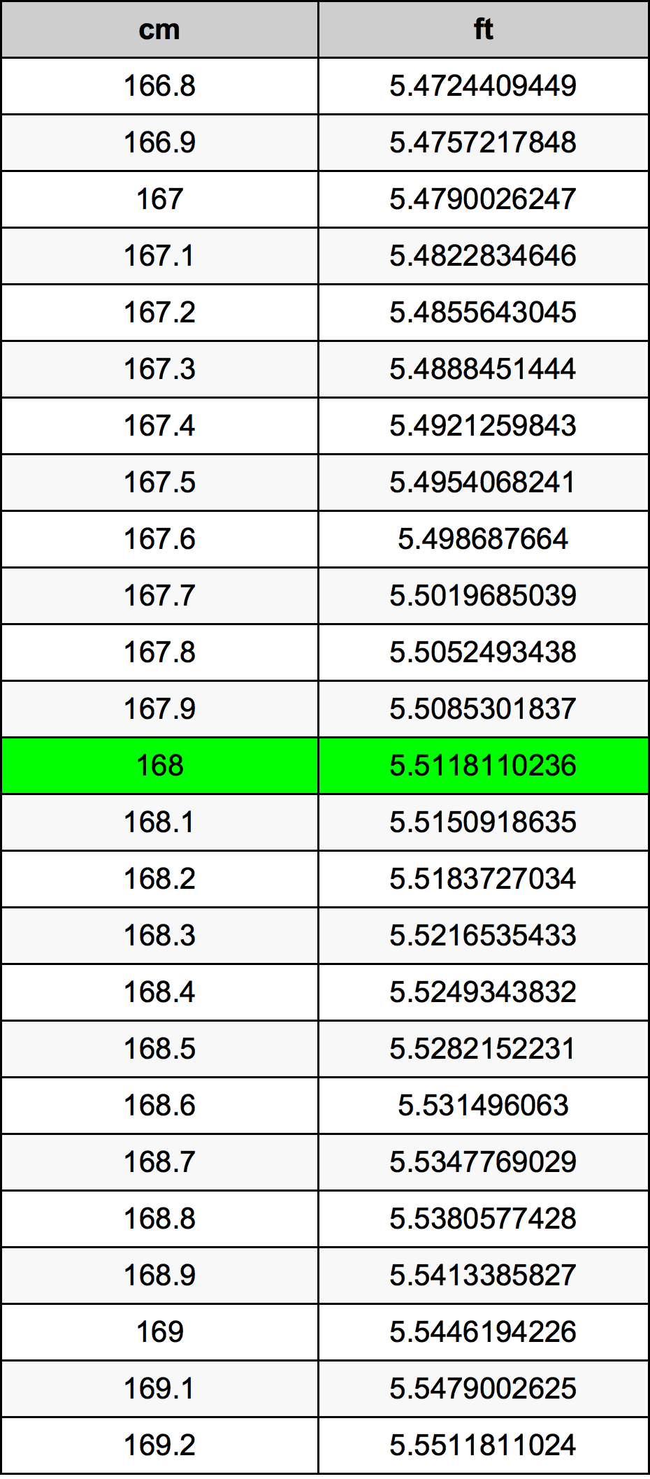 168 Santimetre dönüşüm tablosu