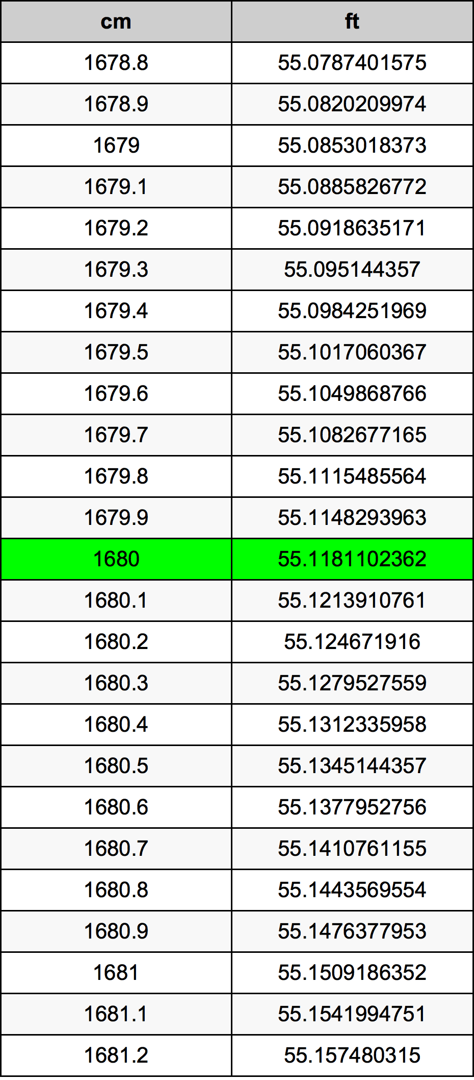 1680 Centimetro tabella di conversione