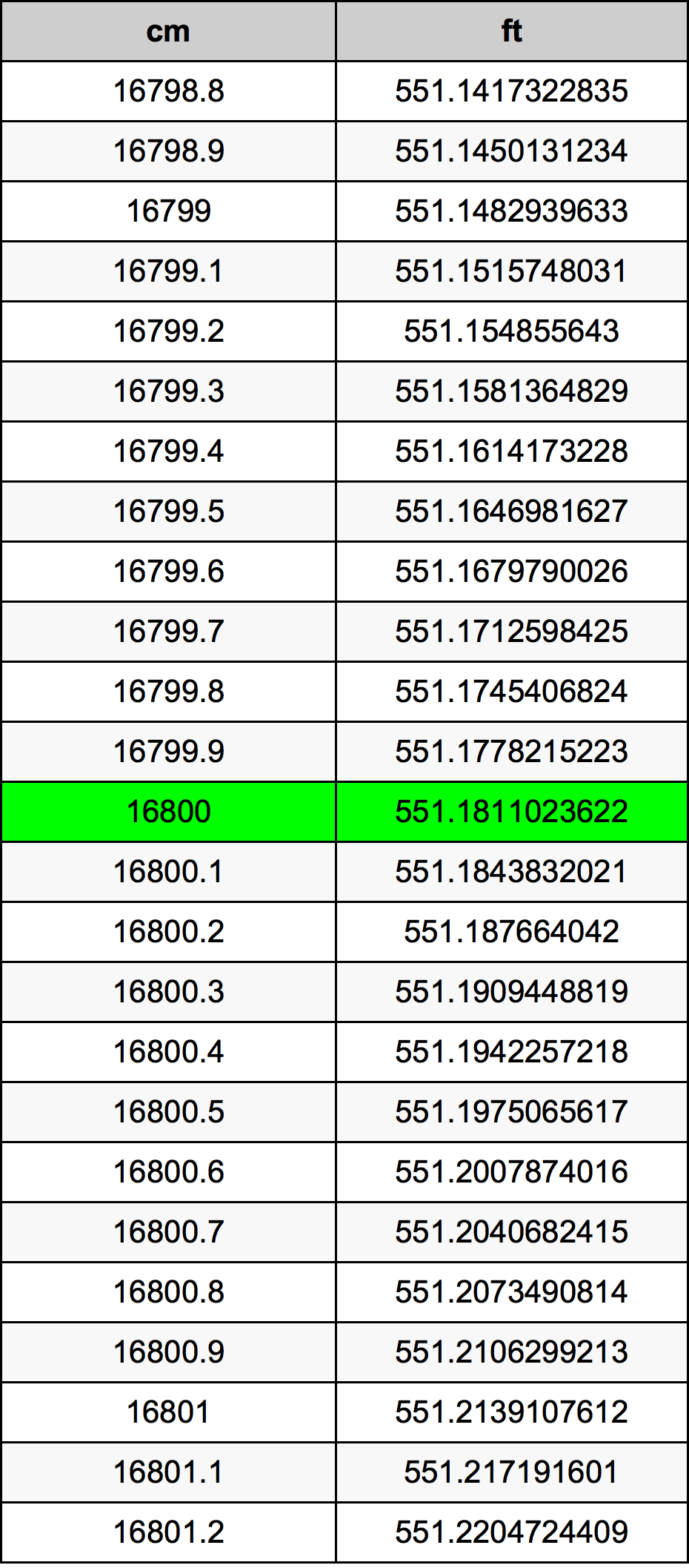 16800 ċentimetru konverżjoni tabella