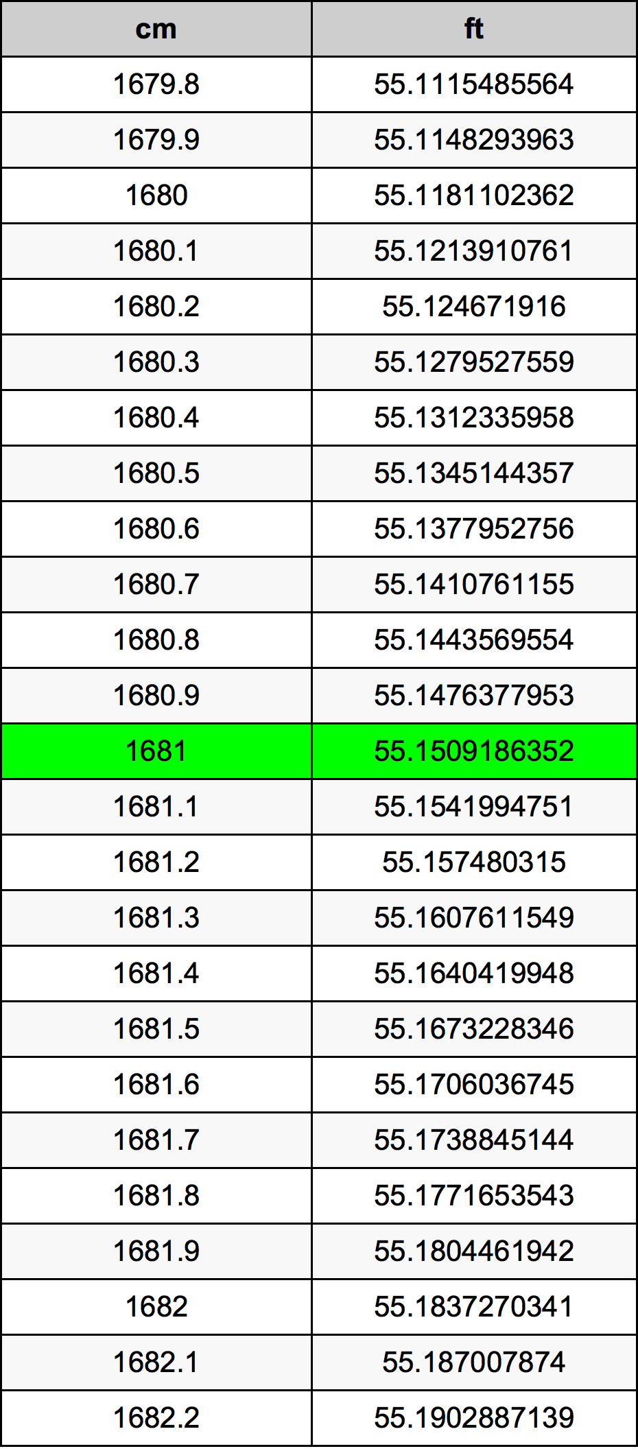 1681 ċentimetru konverżjoni tabella