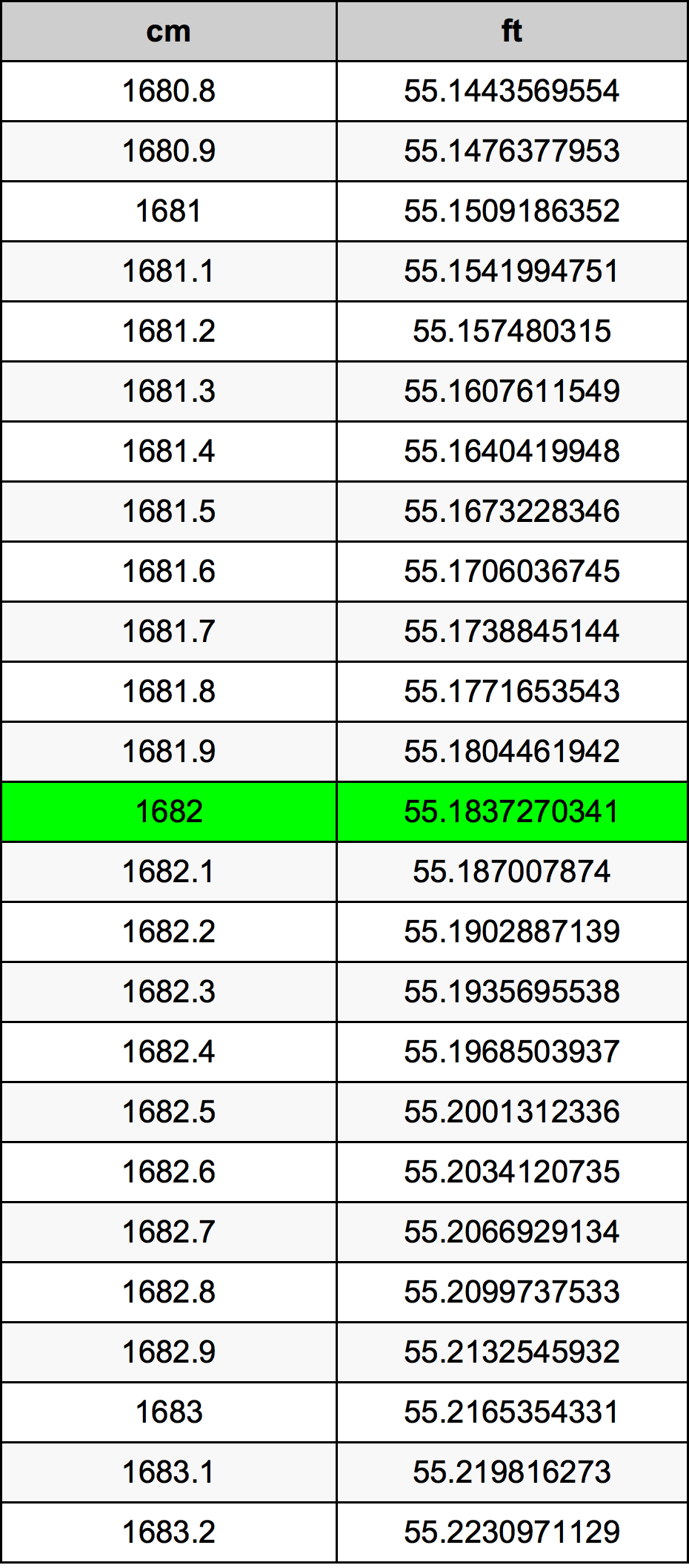 1682 сантиметр Таблица преобразования